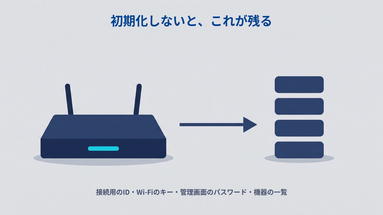 「初期化しないと、これが残る」というタイトルの図。左に濃紺のルーターがあり、前面に水色のランプが光っている。そこから右へまっすぐな矢印が伸びて、その先に同じ大きさの濃紺の角丸の棒が縦に4つ積み重なっている。下に「接続用のID・Wi-Fiのキー・管理画面のパスワード・機器の一覧」と書かれている。
