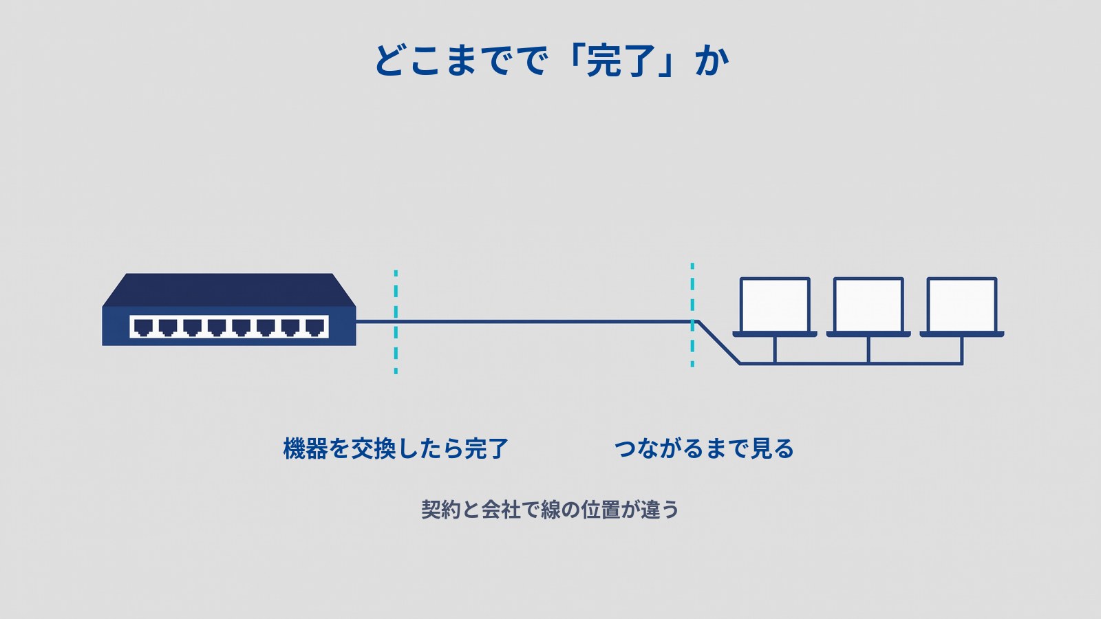左にポートが8つ並んだ紺色の横長の機器があり、そこから右へ伸びた線が枝分かれして3台のパソコンにつながっている。その線を横切る形で、水色の縦の破線が2本引かれている。1本目は機器のすぐ右、2本目はパソコンの手前にある。1本目の下に「機器を交換したら完了」、2本目の下に「つながるまで見る」、その下に「契約と会社で線の位置が違う」、いちばん上に「どこまでで「完了」か」と書かれている。