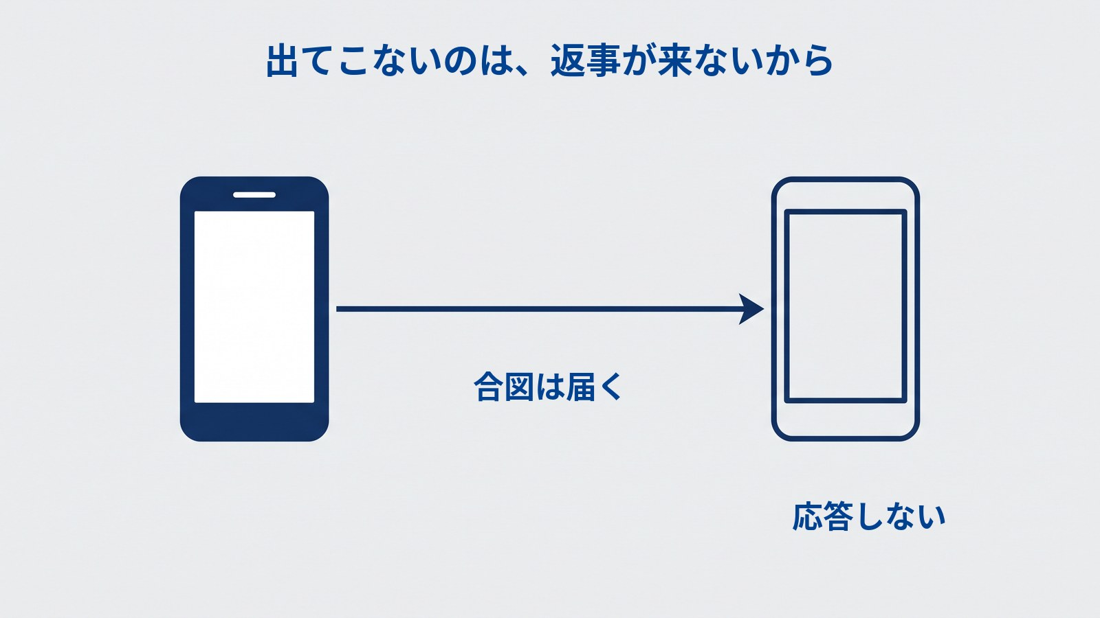 「出てこないのは、返事が来ないから」と題した図。左の塗りつぶされたスマートフォンから右へ矢印が伸び、右のスマートフォンに届いている。矢印には「合図は届く」とある。右のスマートフォンは輪郭だけで中が空になっており、「応答しない」とラベルが付いている。返ってくる矢印は描かれていない。