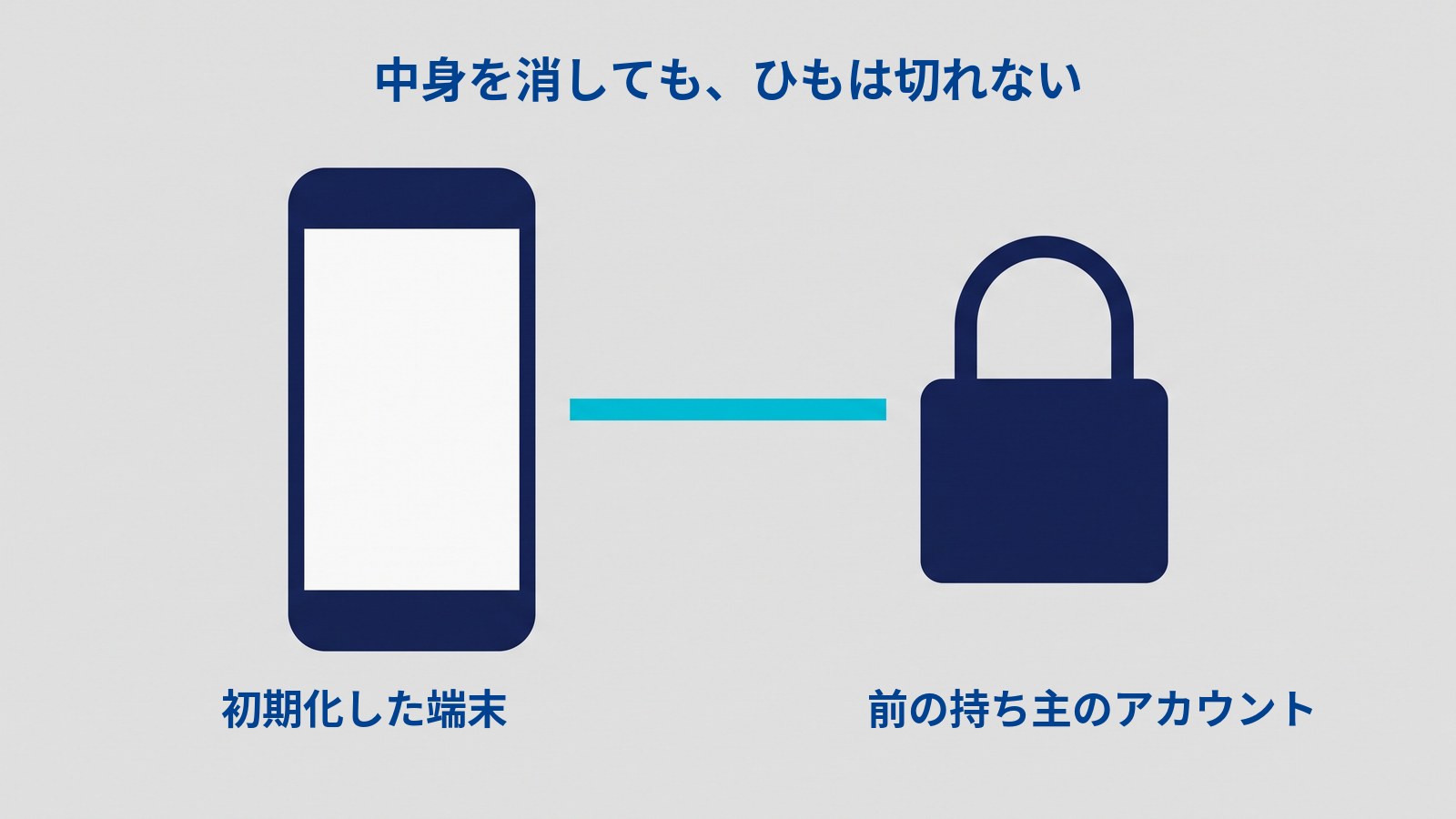「中身を消しても、ひもは切れない」と題した図。左に白い画面のスマートフォン、右に濃紺の南京錠が置かれ、その間をシアンの太い横線が途切れずにつないでいる。下に「初期化した端末」「前の持ち主のアカウント」とラベルが付いている。