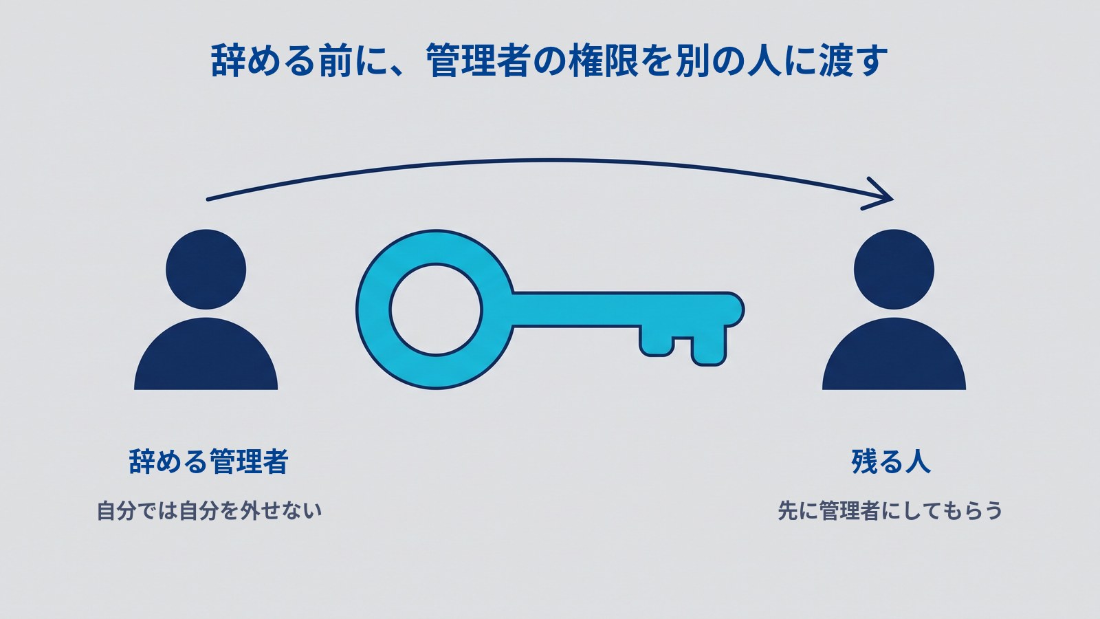 左右に人のアイコンを置き、そのあいだに水色の大きな鍵、上に左から右への矢印を描いた図解。上に「辞める前に、管理者の権限を別の人に渡す」、左の人の下に「辞める管理者」「自分では自分を外せない」、右の人の下に「残る人」「先に管理者にしてもらう」と書かれている。