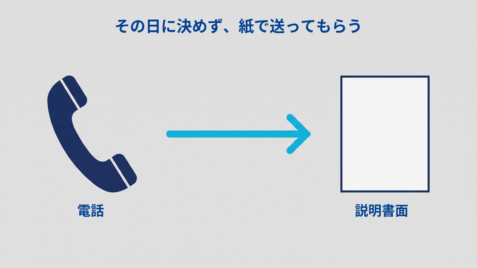 「その日に決めず、紙で送ってもらう」と題した図。左に受話器があり「電話」とラベルが付いている。右に白い紙が立てて置かれ「説明書面」とラベルが付いている。あいだに、受話器から紙へ向かう水色の矢印がある。