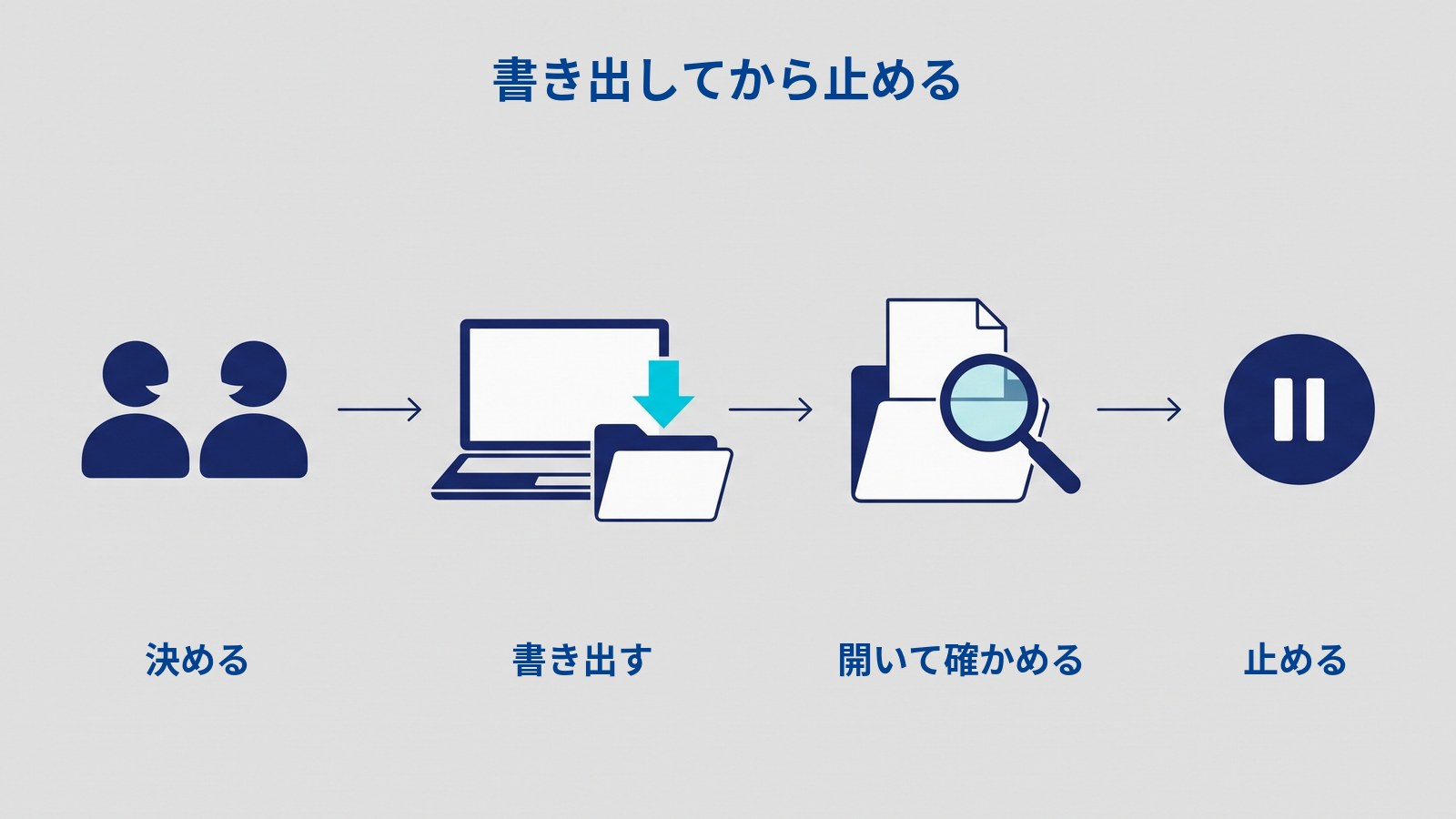 4つの絵を矢印でつないで横に並べた図解。左から、向かい合って話す2人、ノートパソコンの画面から水色の矢印が下のフォルダへ入る絵、開いたフォルダの紙を虫めがねで見る絵、一時停止のボタン。上に「書き出してから止める」、下に左から「決める」「書き出す」「開いて確かめる」「止める」と書かれている。