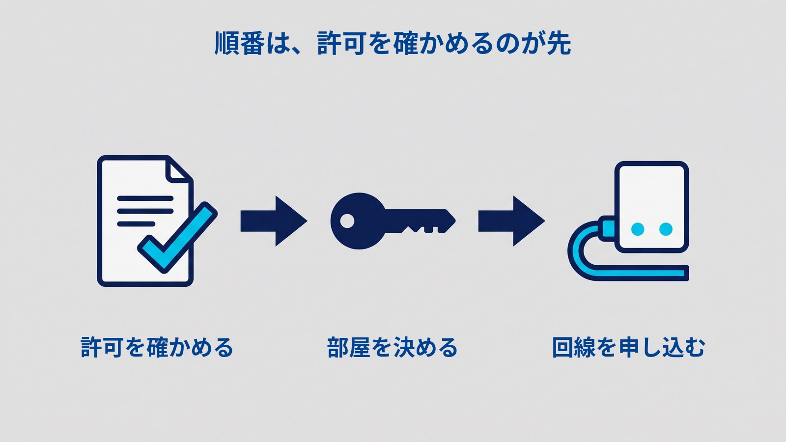 「順番は、許可を確かめるのが先」と題した図。左から、チェックの付いた書類、鍵、ケーブルのつながった機器が矢印でつながっていて、それぞれの下に「許可を確かめる」「部屋を決める」「回線を申し込む」とラベルが付いている。