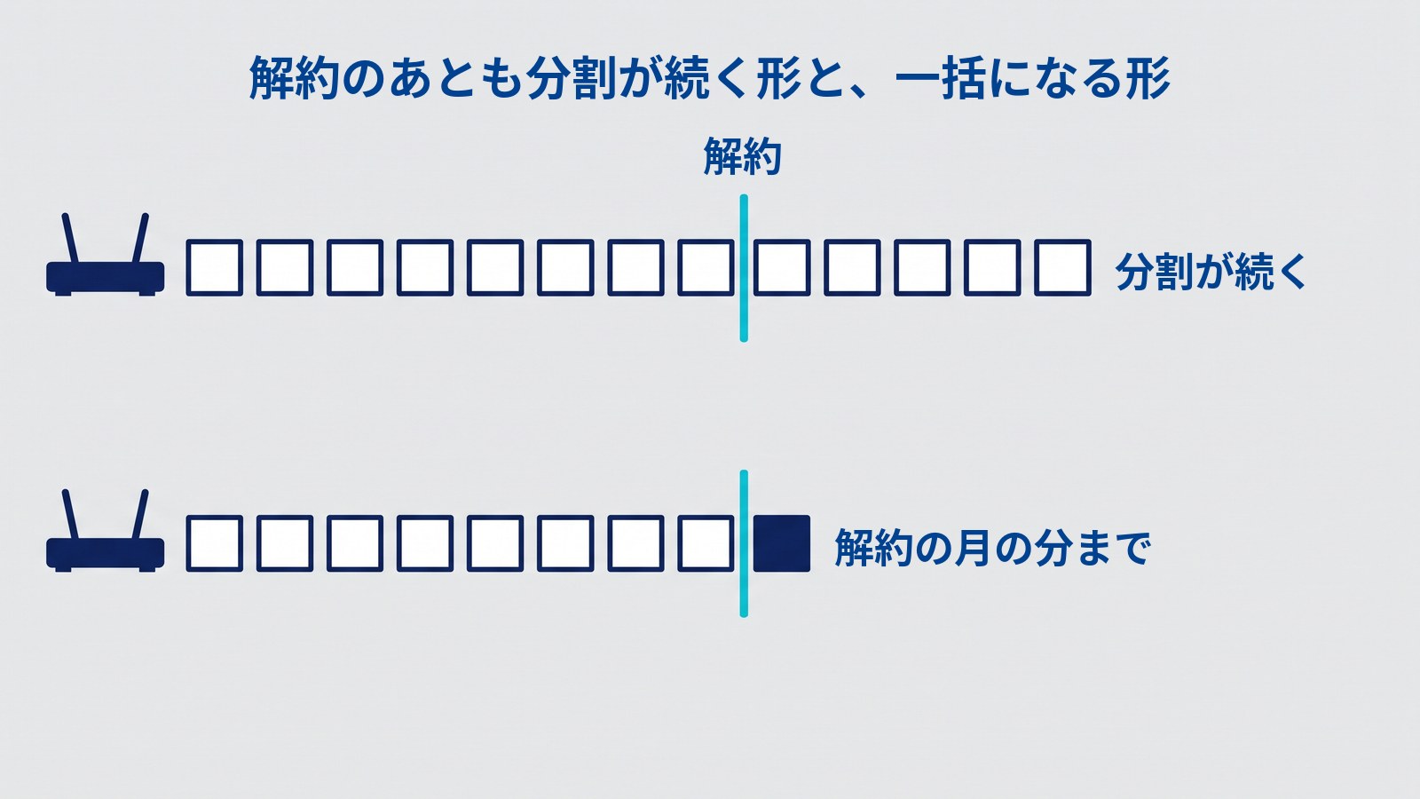 ルーターの絵から四角いタイルが横に並ぶ段が、上下に2つある図。上の段は「解約」と書かれた縦線を越えてタイルが続き「分割が続く」、下の段は縦線のところで止まり、塗りつぶした1枚に「解約の月の分まで」と書かれている。タイトルは「解約のあとも分割が続く形と、一括になる形」