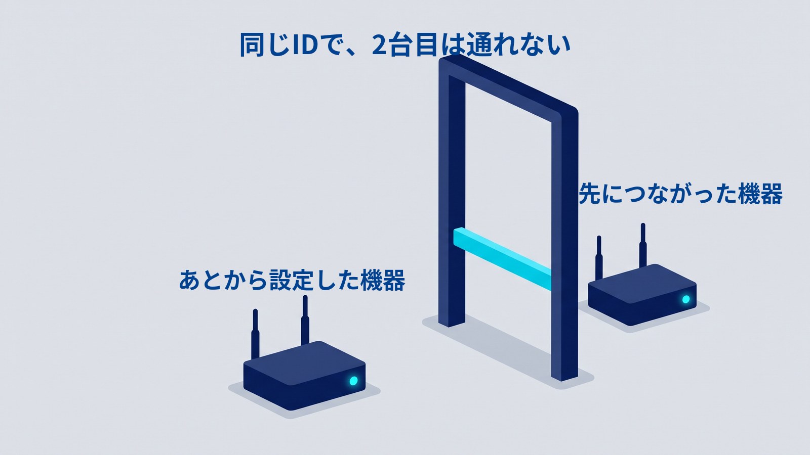 同じIDで、2台目は通れない。門の向こう側に先につながった機器があり、手前のあとから設定した機器は、門の開口部を横切る水色の棒で止められている。2台は同じ形の濃紺のルーター。