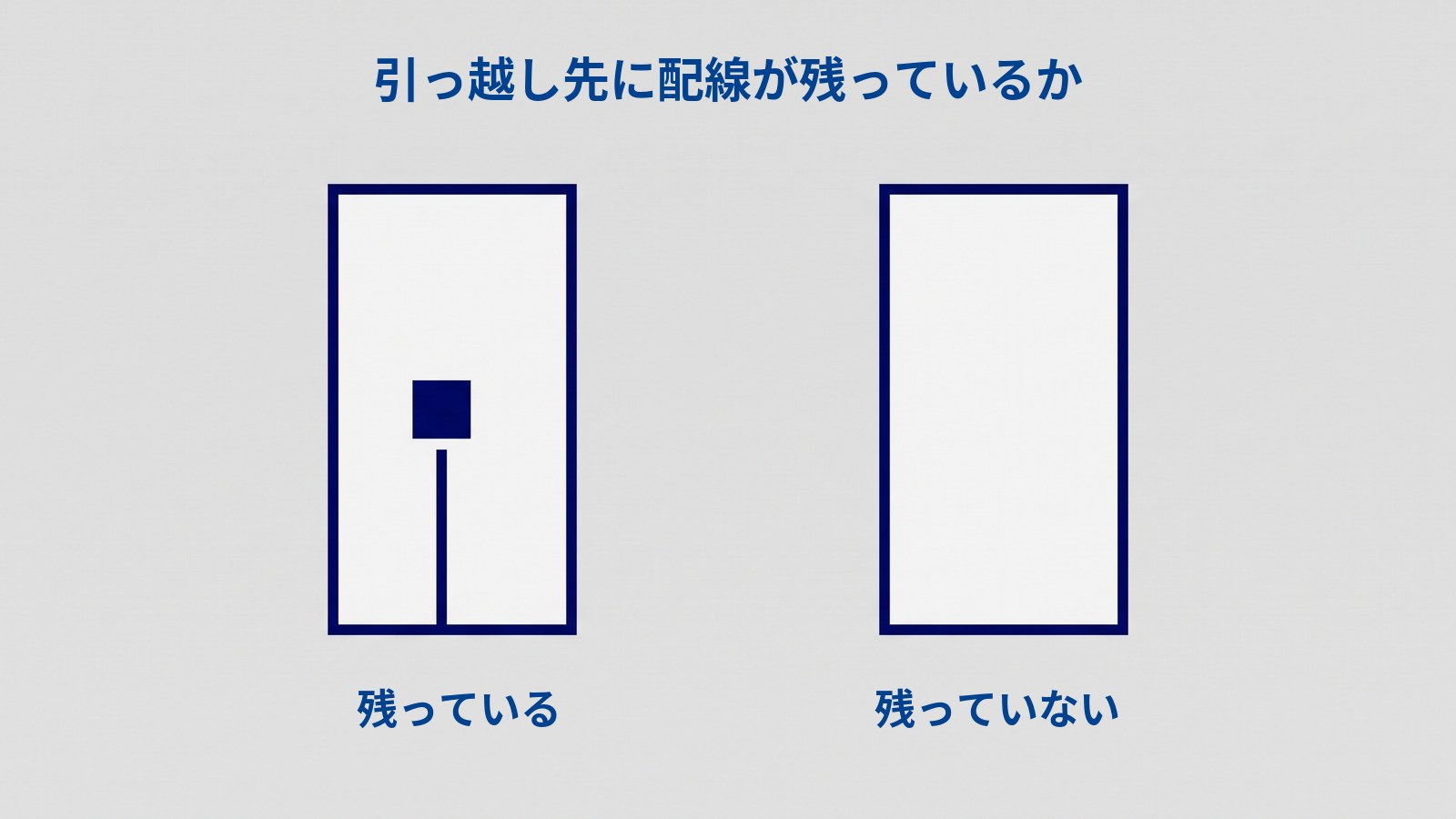「引っ越し先に配線が残っているか」と題した図。同じ大きさの縦長のパネルが2枚並んでいる。左のパネルには小さな四角とそこから下へ伸びる線が差込口のように描かれ「残っている」、右のパネルは中が白いままで「残っていない」とラベルが付いている。