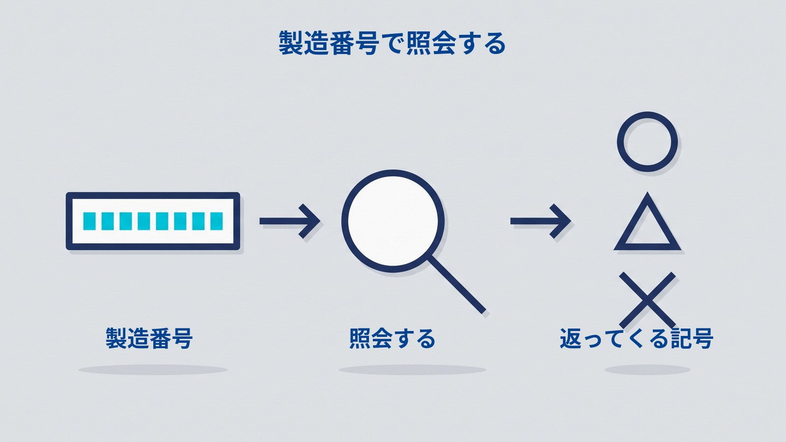 「製造番号で照会する」と題した図。左に横長の白い札があり、中に水色の四角が横一列に並んで数字の桁を表している。そこから矢印が中央の虫めがねへ、さらに矢印が右へ伸び、右端には同じ太さの濃紺で描かれた丸・三角・斜めのバツが縦に並んでいる。下に「製造番号」「照会する」「返ってくる記号」とラベルが付いている。