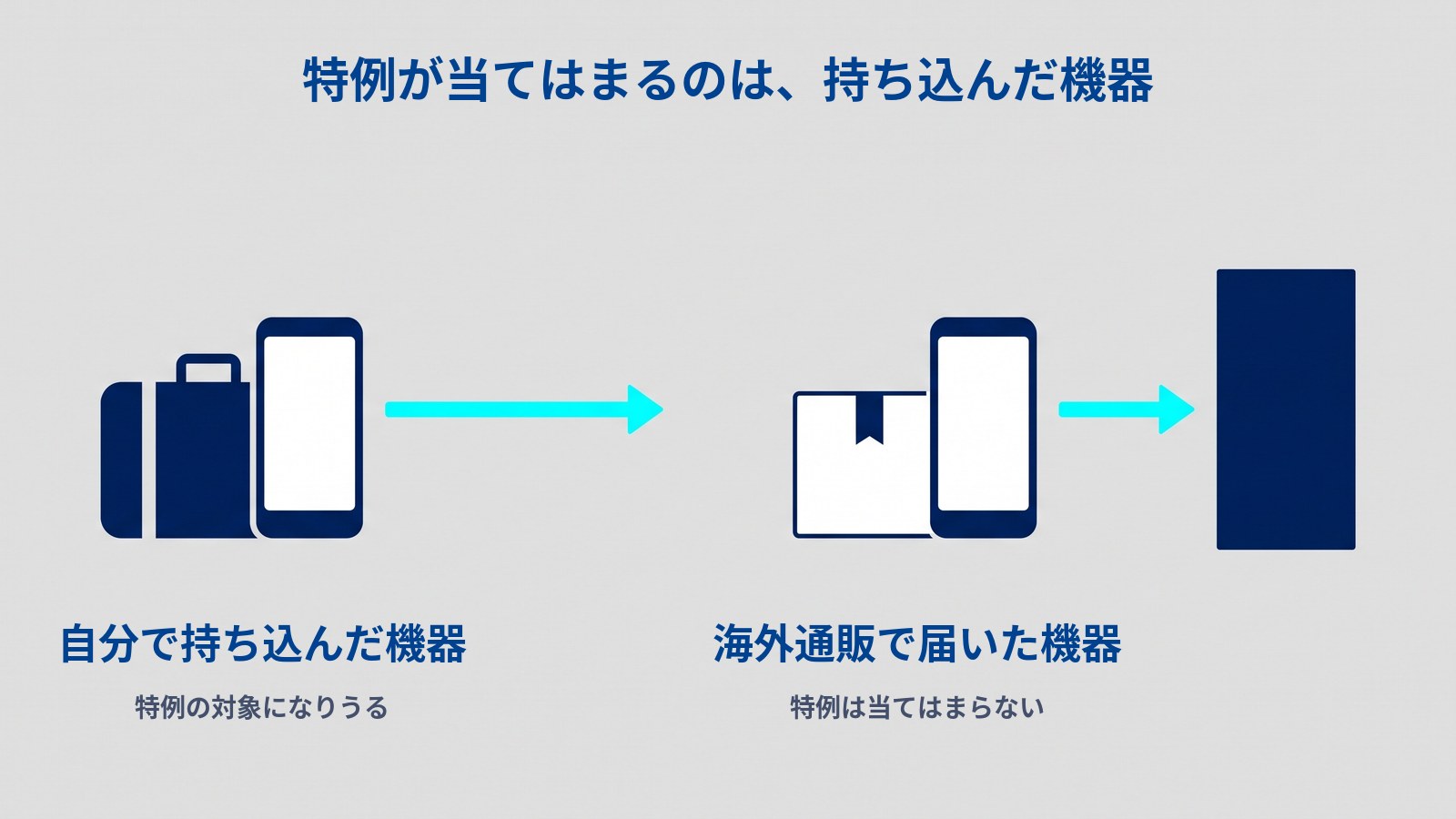 「特例が当てはまるのは、持ち込んだ機器」と題した図。左では、スーツケースとスマートフォンが並び、そこから伸びた水色の矢印が何にも遮られずに右へ進んでいる。その下に「自分で持ち込んだ機器」「特例の対象になりうる」とある。右では、封をした荷物の箱とスマートフォンが並び、そこから伸びた水色の矢印が濃紺の板の手前で止まっている。その下に「海外通販で届いた機器」「特例は当てはまらない」とある。