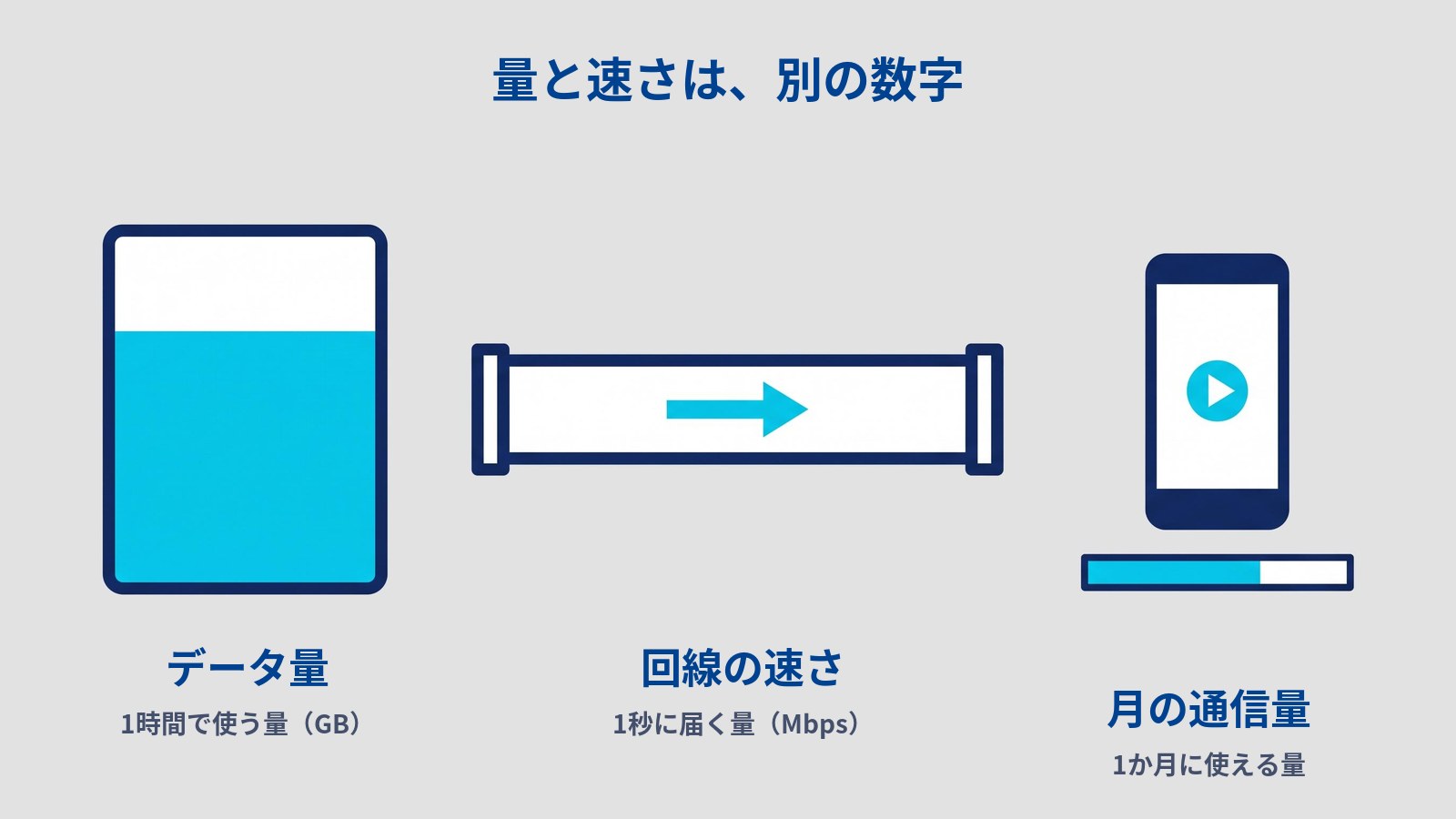 「量と速さは、別の数字」という図。左に水が3分の2ほどたまった水槽(データ量・1時間で使う量(GB))、中央に右向きの矢印が入った管(回線の速さ・1秒に届く量(Mbps))、右に再生マークの出たスマートフォンと、3分の2ほど埋まった細い棒(月の通信量・1か月に使える量)。