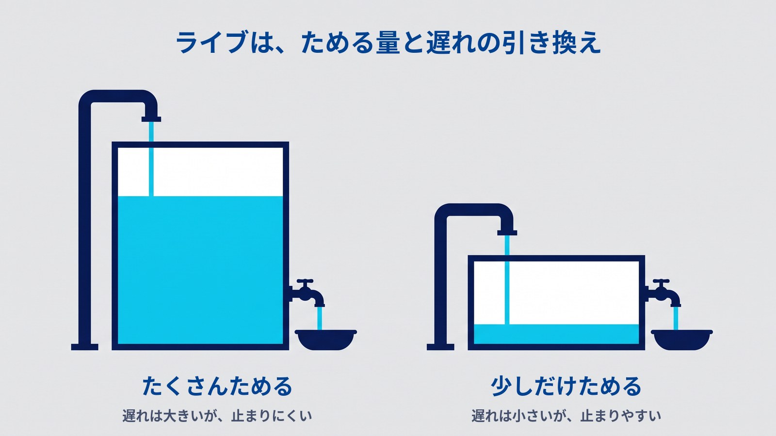 「ライブは、ためる量と遅れの引き換え」というタイトルの図。どちらも管から細く水が注がれている。左は大きな水槽に水がたっぷりたまり「たくさんためる」「遅れは大きいが、止まりにくい」、右は低く小さな水槽の底にわずかな水しかなく「少しだけためる」「遅れは小さいが、止まりやすい」と書かれている。