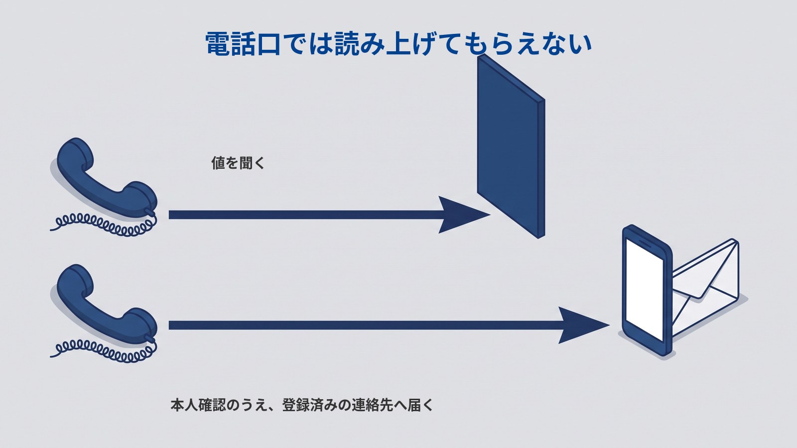 「電話口では読み上げてもらえない」というタイトルの図。同じ形の濃紺の受話器が上下に2つあり、それぞれから右へ矢印が伸びている。上の矢印は縦長の板に当たって止まっていて「値を聞く」、下の矢印はスマートフォンと白い封筒まで届いていて「本人確認のうえ、登録済みの連絡先へ届く」と書かれている。