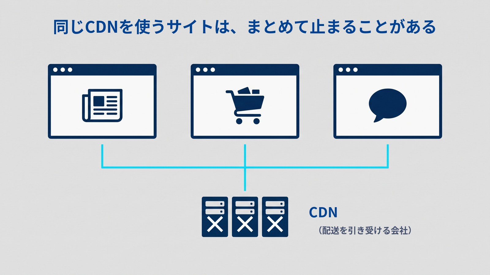 「同じCDNを使うサイトは、まとめて止まることがある」というタイトルの図。上にニュース・買い物かご・吹き出しのアイコンが入った3つのブラウザの画面が並び、3本の水色の線が1本にまとまって、下の3台ひと組のサーバーにつながっている。サーバーの横に「CDN」「(配送を引き受ける会社)」と書かれ、3台すべてに大きな白い×が付いている。