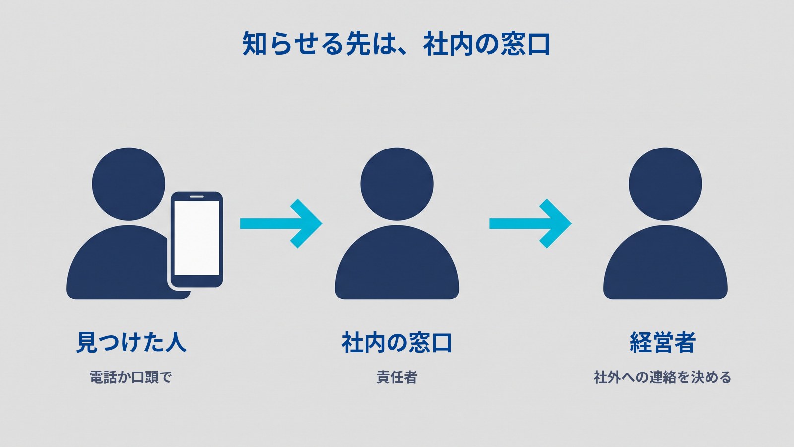 「知らせる先は、社内の窓口」というタイトルの図。人の形のアイコンが3つ横に並び、あいだを右向きの水色の矢印がつないでいる。左の人はスマートフォンを持っている。下に左から「見つけた人（電話か口頭で）」「社内の窓口（責任者）」「経営者（社外への連絡を決める）」と書かれている。