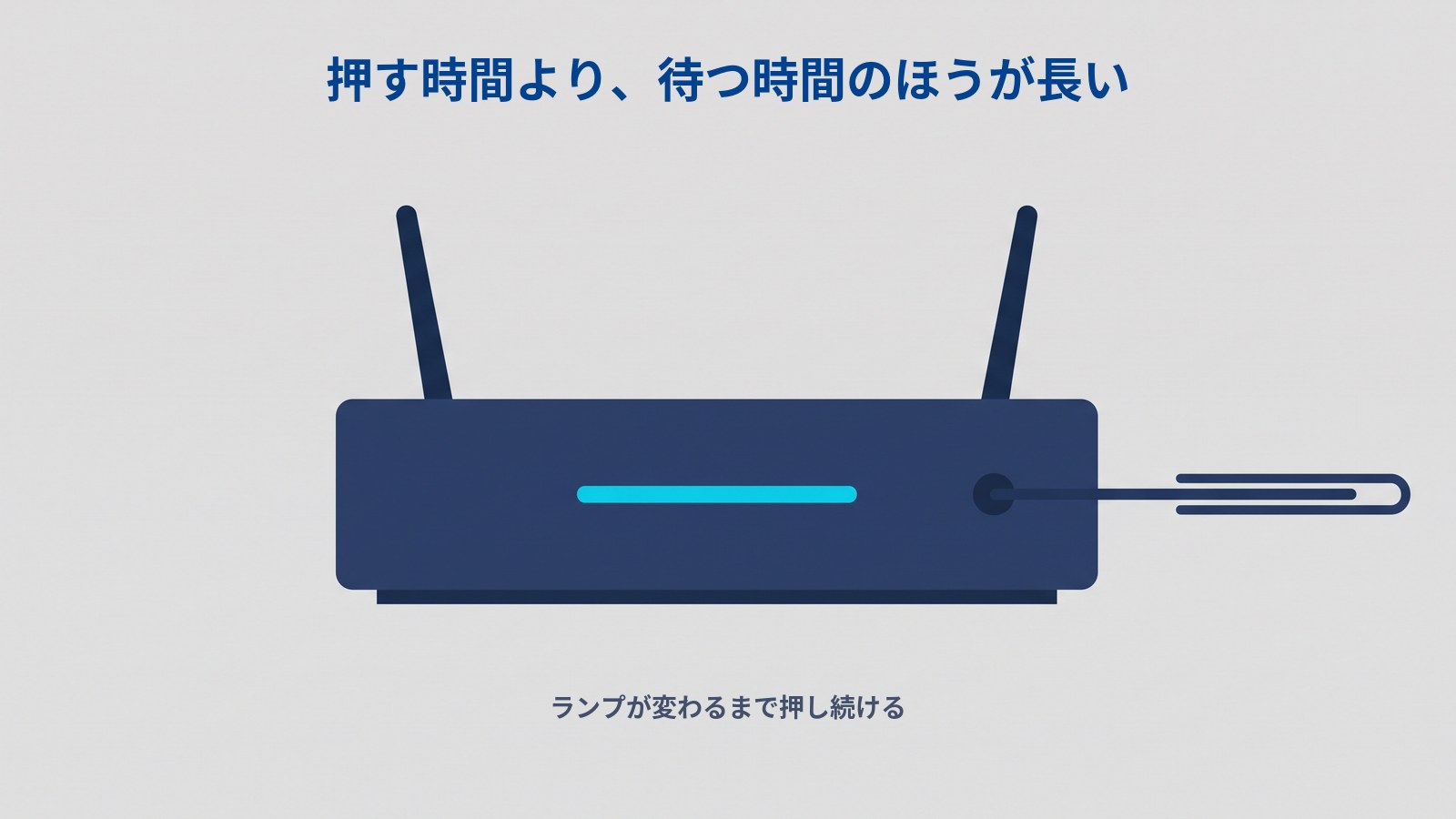 「押す時間より、待つ時間のほうが長い」というタイトルの図。濃紺のルーターを正面から見たところで、前面の中央に水色の細長いランプが光っている。前面の右寄りに小さな濃い丸い穴があり、右から伸びてきた細い針金の先がその穴に触れている。針金はまっすぐに伸ばしたペーパークリップの形をしている。下に「ランプが変わるまで押し続ける」と書かれている。