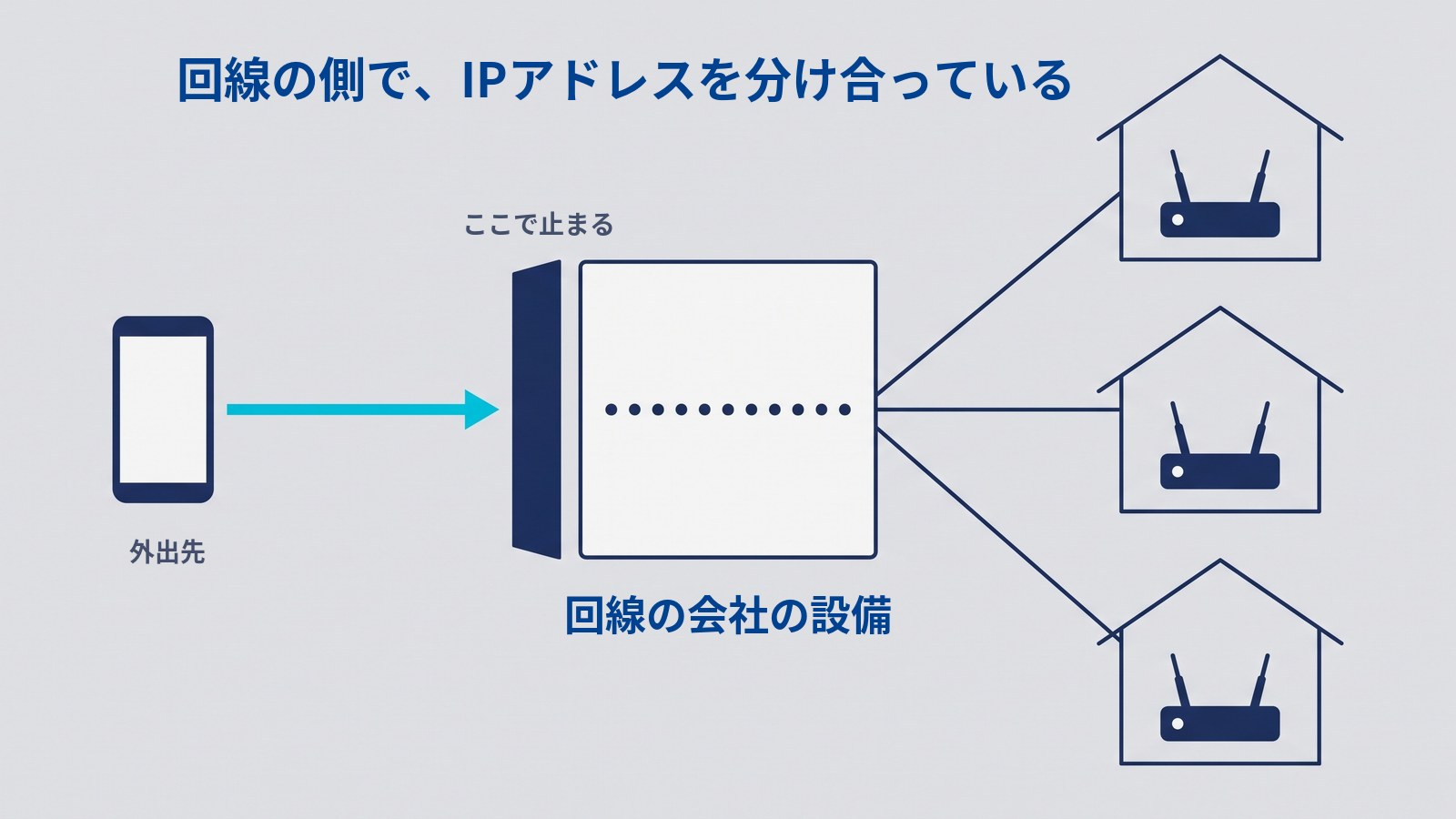 「回線の側で、IPアドレスを分け合っている」の図。「外出先」のスマートフォンからの矢印が、「回線の会社の設備」の手前の板で止まっている（「ここで止まる」）。設備からは3軒の家のルーターへ線が分かれているが、外からの矢印はどの家にも届いていない