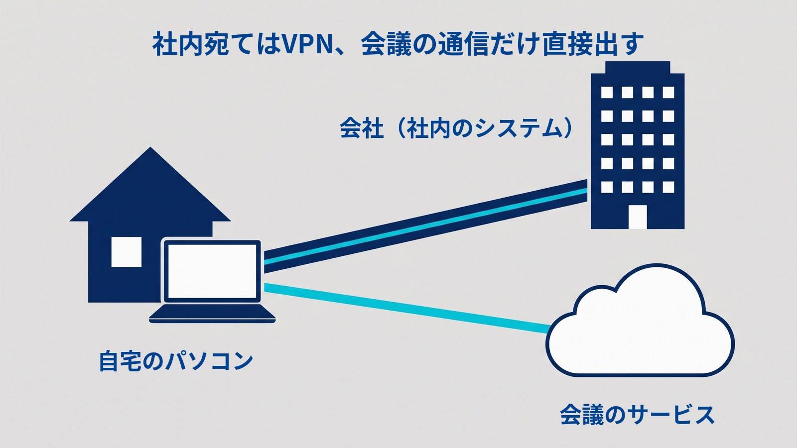 スプリットトンネルを示す図。タイトルは「社内宛てはVPN、会議の通信だけ直接出す」。左の家と手前のノートパソコン(自宅のパソコン)から、濃紺の太い管が右上の会社のビル(会社(社内のシステム))へ、水色の線が右下の雲(会議のサービス)へ、別々に伸びている。会社のビルと雲のあいだに線は無い。