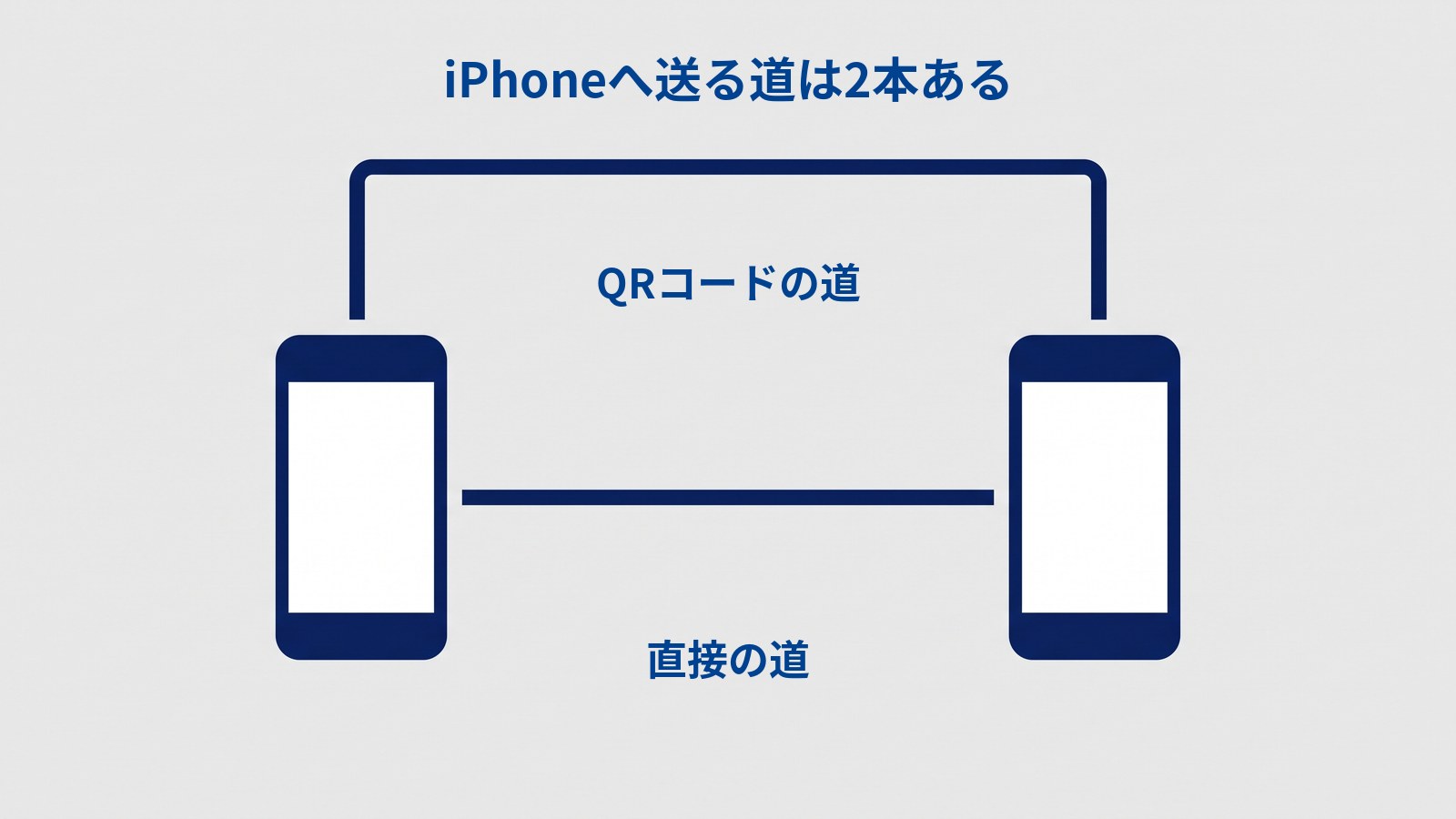 「iPhoneへ送る道は2本ある」と題した図。左右のスマートフォンを2本の道が結んでいる。下は両者を直接つなぐ短い線で「直接の道」、上は大きく回り込む直角の線で「QRコードの道」とラベルが付いている。