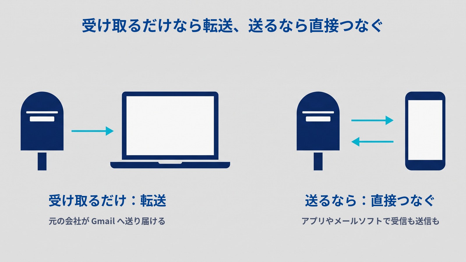 左右2組を並べた図解。左は郵便受けからノートパソコンへ1本の矢印、右は郵便受けとスマホのあいだに向きが逆の矢印が2本ある。上に「受け取るだけなら転送、送るなら直接つなぐ」、左の下に「受け取るだけ：転送」「元の会社が Gmail へ送り届ける」、右の下に「送るなら：直接つなぐ」「アプリやメールソフトで受信も送信も」と書かれている。