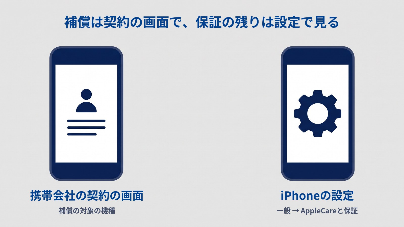 「補償は契約の画面で、保証の残りは設定で見る」と題した図。左のスマホの画面には人の形のアイコンと3本の線、右のスマホの画面には歯車が描かれている。左の下に「携帯会社の契約の画面」「補償の対象の機種」、右の下に「iPhoneの設定」「一般 → AppleCareと保証」とある。