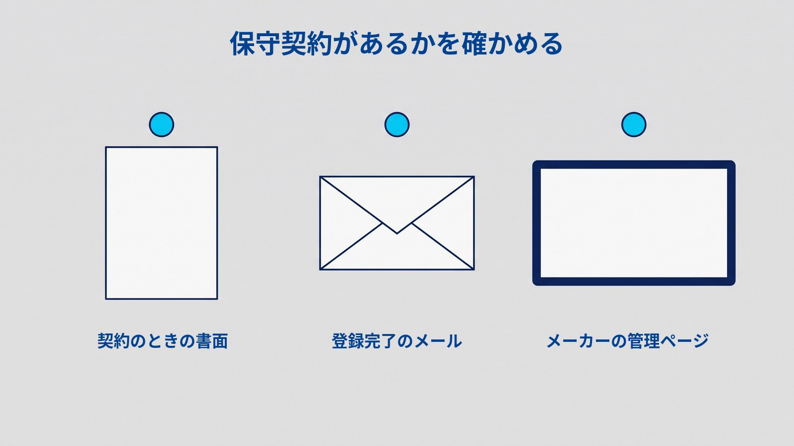 白い紙、封筒、四角い画面の3つが横一列に並び、それぞれの上に水色の丸が1つずつ付いている。3つの下に左から「契約のときの書面」「登録完了のメール」「メーカーの管理ページ」、いちばん上に「保守契約があるかを確かめる」と書かれている。