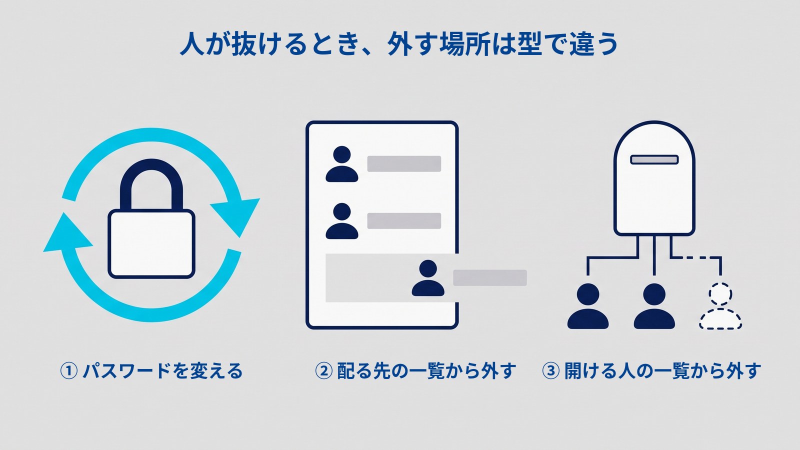 3つのまとまりを横に並べた図解。左は錠前を水色の円い矢印2本が囲み、中央は人の並んだ一覧から一番下の行が右へずれて外に出ており、右は郵便受けと3人を結ぶ線のうち右端の人への線が点線になって、その人も点線で描かれている。上に「人が抜けるとき、外す場所は型で違う」、左に「① パスワードを変える」、中央に「② 配る先の一覧から外す」、右に「③ 開ける人の一覧から外す」と書かれている。