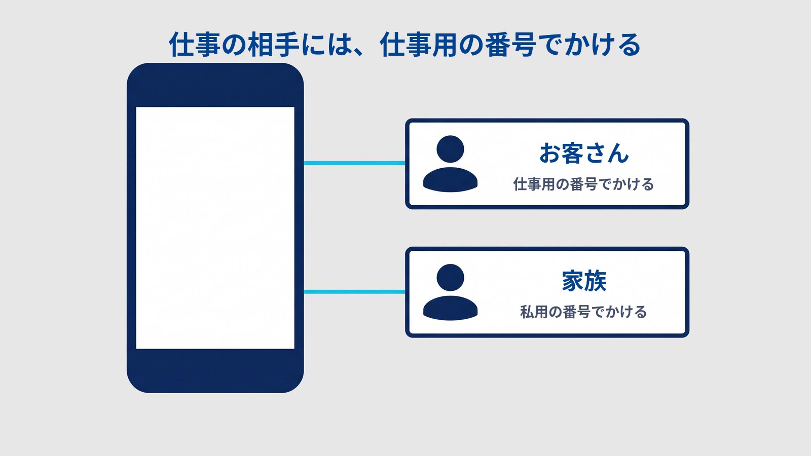 「仕事の相手には、仕事用の番号でかける」と題した図。左に1台のスマホがあり、右に人の形を描いた連絡先のカードが上下に2枚並んで、それぞれスマホと水色の線でつながっている。上のカードには「お客さん」「仕事用の番号でかける」、下のカードには「家族」「私用の番号でかける」とある。