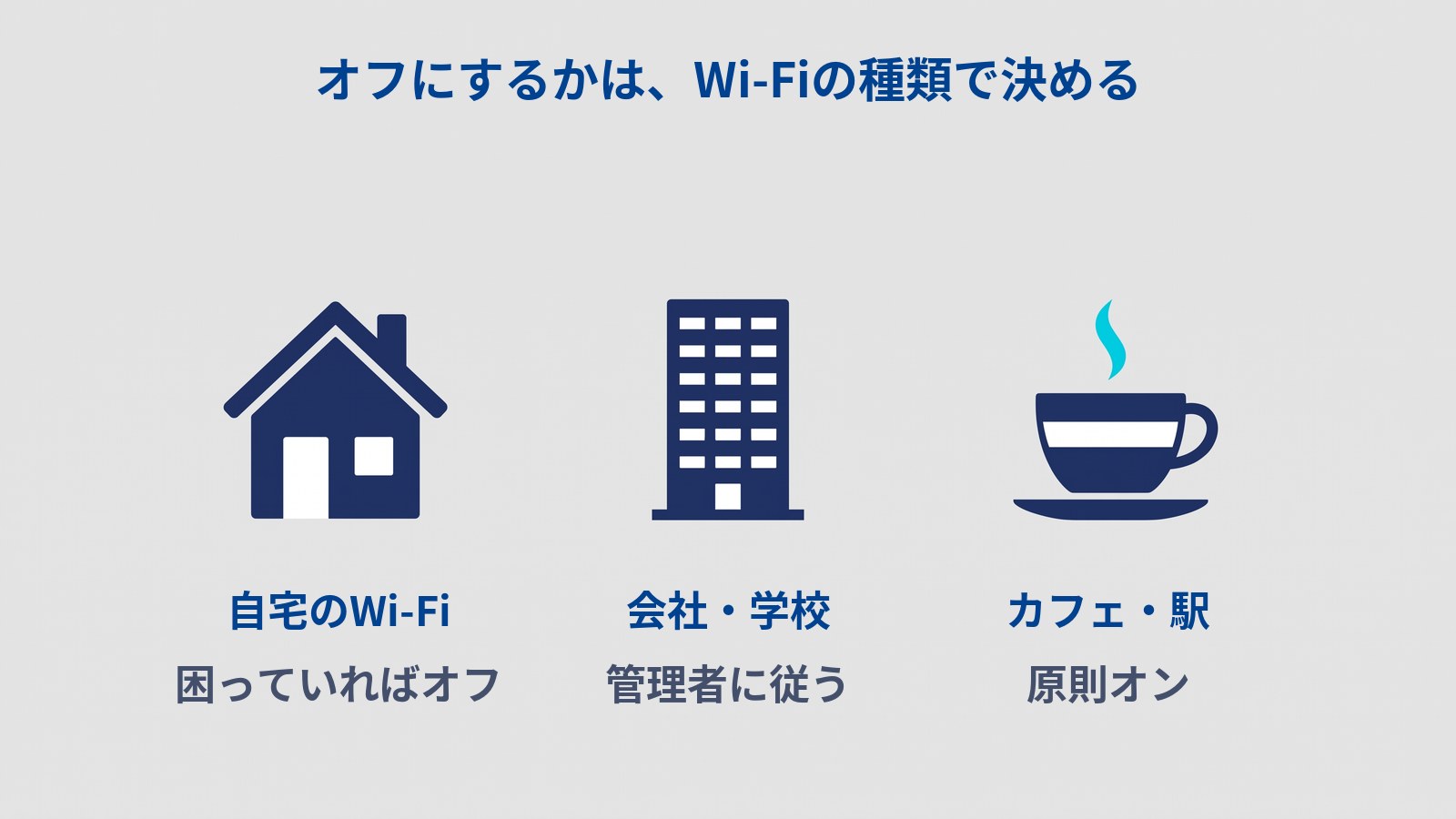 「オフにするかは、Wi-Fiの種類で決める」と題した図。家・ビル・湯気の立つコーヒーカップのアイコンが横に並び、それぞれの下に「自宅のWi-Fi 困っていればオフ」「会社・学校 管理者に従う」「カフェ・駅 原則オン」とある。