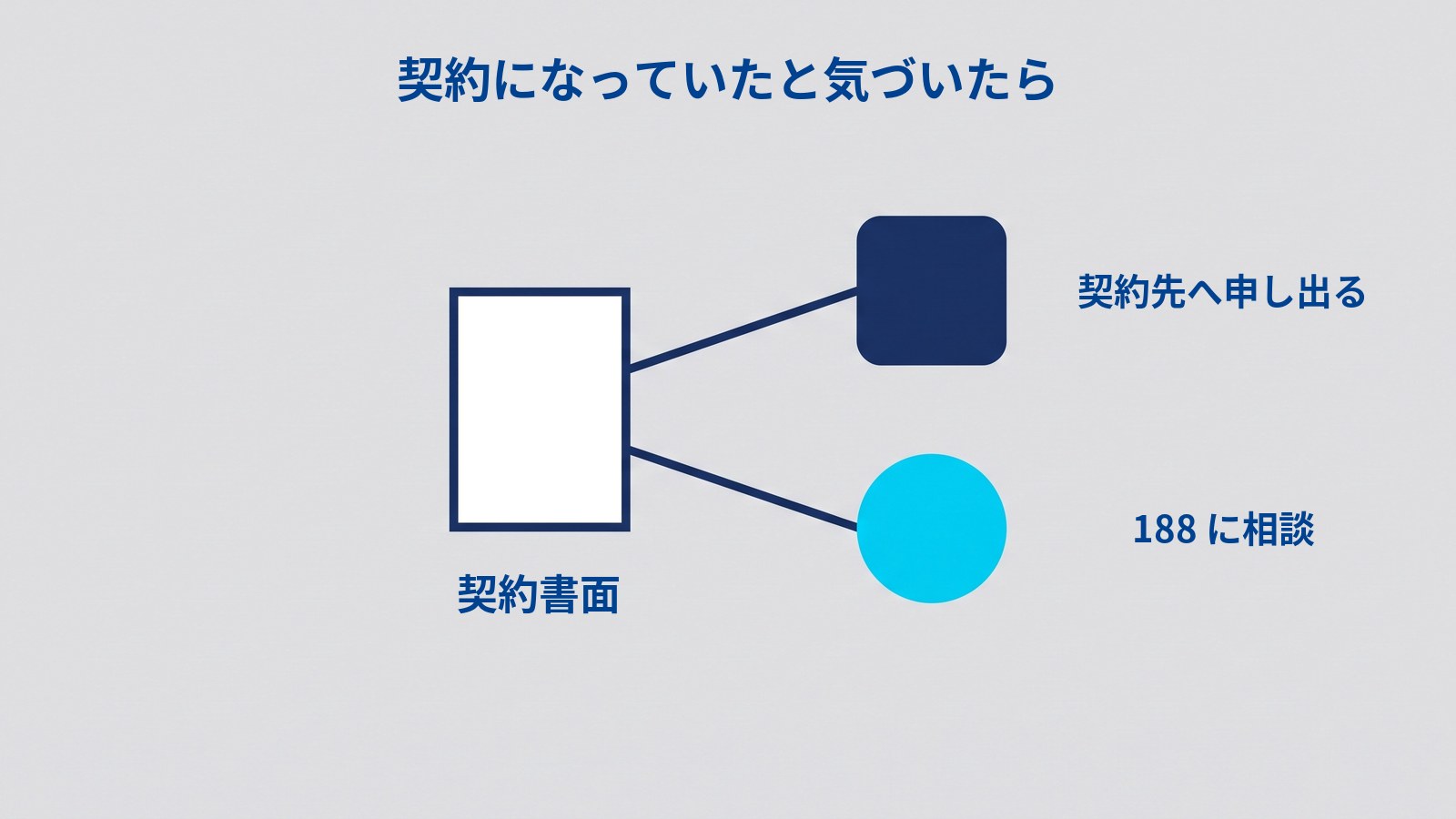 「契約になっていたと気づいたら」と題した図。左に白い紙があり「契約書面」とラベルが付いている。そこから2本の線が右へ分かれ、上の線の先には濃紺の角丸四角と「契約先へ申し出る」、下の線の先には水色の円と「188 に相談」のラベルがある。