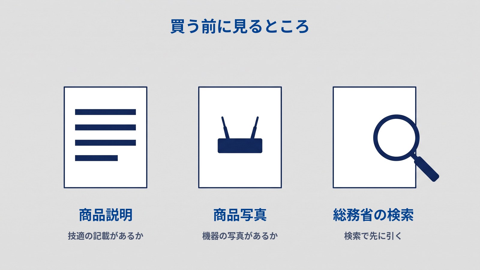 「買う前に見るところ」と題した図。同じ大きさの白い板が3枚、横に並んでいる。左の板には文章を表す横線が4本引かれていて、その下に「商品説明」「技適の記載があるか」とある。中央の板にはアンテナ2本のルーターの絵が入っていて、その下に「商品写真」「機器の写真があるか」とある。右の板は中身が空で、虫めがねが重なっていて、その下に「総務省の検索」「検索で先に引く」とある。