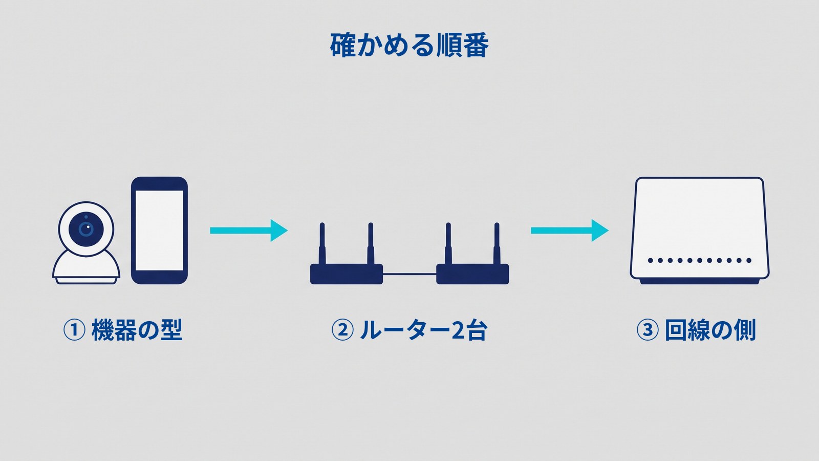 「確かめる順番」の図。左から、カメラとスマートフォン（「① 機器の型」）、線でつながった2台のルーター（「② ルーター2台」）、回線の会社の設備（「③ 回線の側」）が並び、矢印で順につながっている