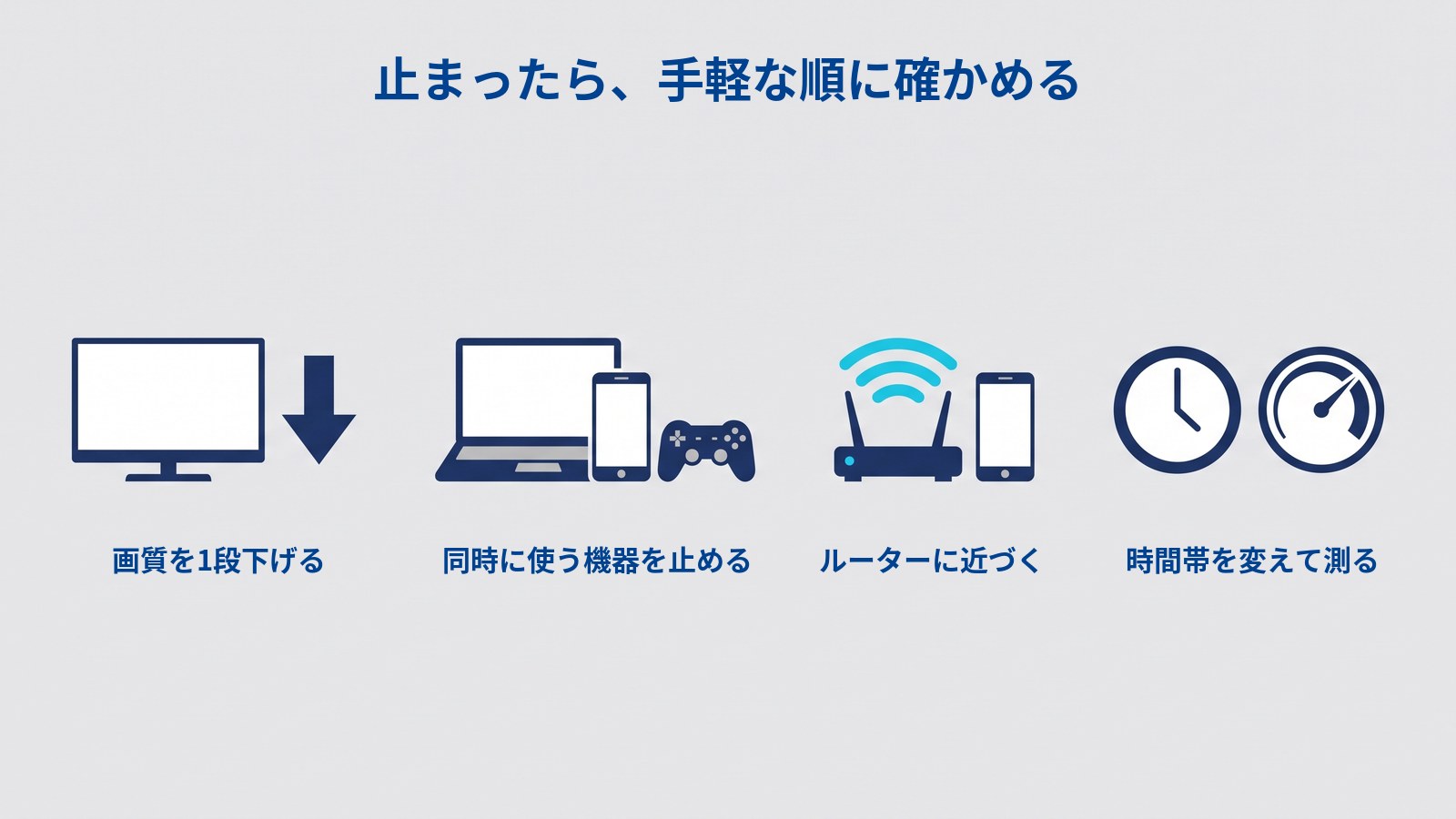 「止まったら、手軽な順に確かめる」というタイトルの図。4つの絵が横に並ぶ。下向きの矢印を添えたテレビ（「画質を1段下げる」）、ノートパソコン・スマホ・ゲームのコントローラー（「同時に使う機器を止める」）、電波のマークを出すルーターとそのすぐ横のスマホ（「ルーターに近づく」）、時計と速度計（「時間帯を変えて測る」）。