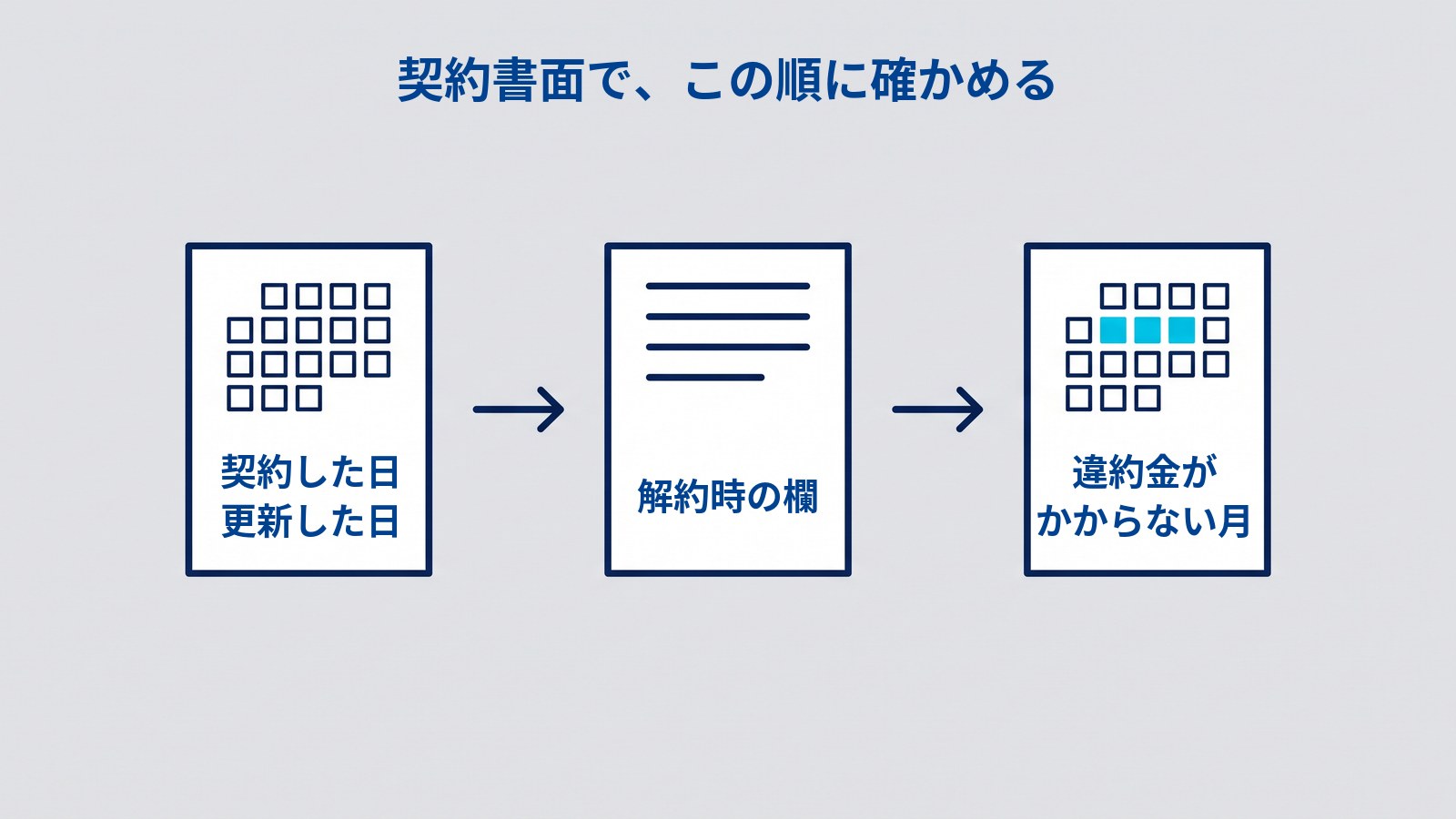 3枚の書類が矢印でつながって並ぶ図。1枚目はカレンダーの形で「契約した日」「更新した日」、2枚目は線が並んだ書類で「解約時の欄」、3枚目は3つのマスに色が付いたカレンダーで「違約金が」「かからない月」と書かれている。タイトルは「契約書面で、この順に確かめる」