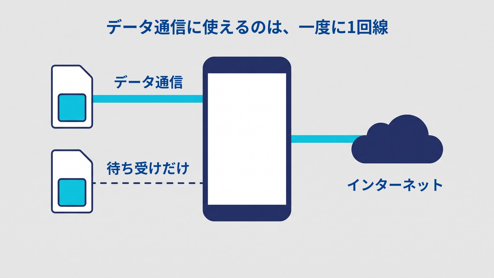 「データ通信に使えるのは、一度に1回線」と題した図。左にSIMカードが上下に2枚、中央にスマホ、右に雲がある。上のSIMカードとスマホは太い水色の線で結ばれていて「データ通信」、下のSIMカードとスマホは細い点線で結ばれていて「待ち受けだけ」とある。スマホと雲も太い水色の線で結ばれ、雲の下に「インターネット」とある。