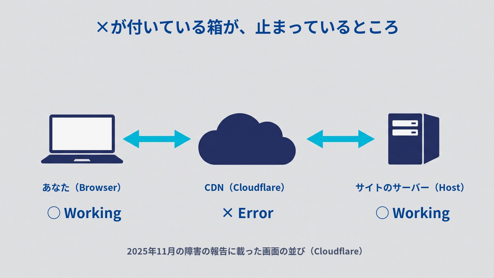「×が付いている箱が、止まっているところ」というタイトルの図。左からノートパソコン「あなた(Browser)」、雲「CDN(Cloudflare)」、サーバー「サイトのサーバー(Host)」が並び、両向きの水色の矢印でつながっている。その下にそれぞれ「○ Working」「× Error」「○ Working」と書かれている。いちばん下に「2025年11月の障害の報告に載った画面の並び(Cloudflare)」と書かれている。