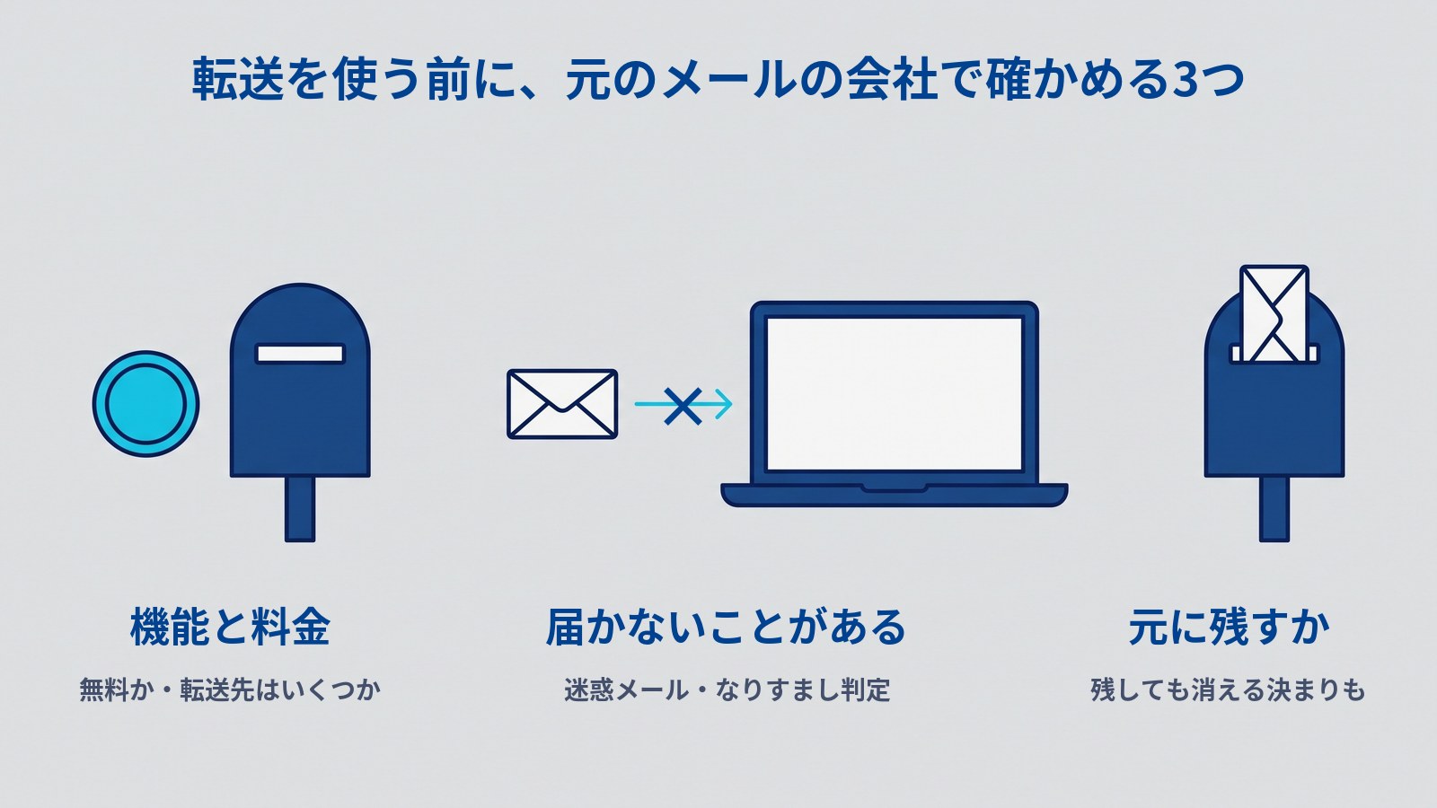 3つの場面を横に並べた図解。左は水色の硬貨と郵便受け、中央は封筒からノートパソコンへ向かう矢印に「×」が付いたもの、右は差し入れ口に封筒が差し込まれた郵便受け。上に「転送を使う前に、元のメールの会社で確かめる3つ」、左に「機能と料金」「無料か・転送先はいくつか」、中央に「届かないことがある」「迷惑メール・なりすまし判定」、右に「元に残すか」「残しても消える決まりも」と書かれている。
