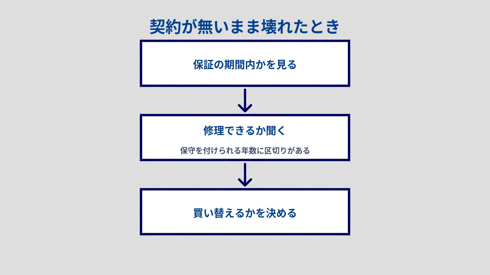 白い横長の四角が縦に3つ並び、上から下へ矢印でつながっている。四角の中に上から「保証の期間内かを見る」「修理できるか聞く」（その下に小さく「保守を付けられる年数に区切りがある」）「買い替えるかを決める」、いちばん上に「契約が無いまま壊れたとき」と書かれている。