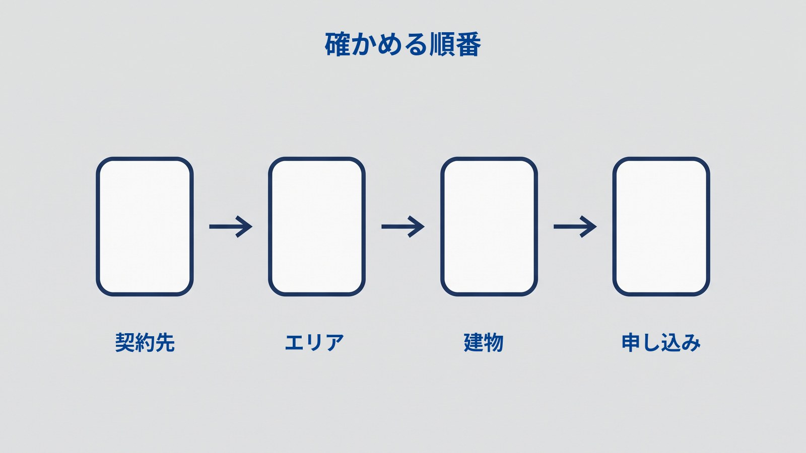 「確かめる順番」と題した図。角の丸い白い札が4枚、左から右へ一列に並び、あいだを3本の矢印がつないでいる。札の下にはそれぞれ「契約先」「エリア」「建物」「申し込み」とラベルが付いている。