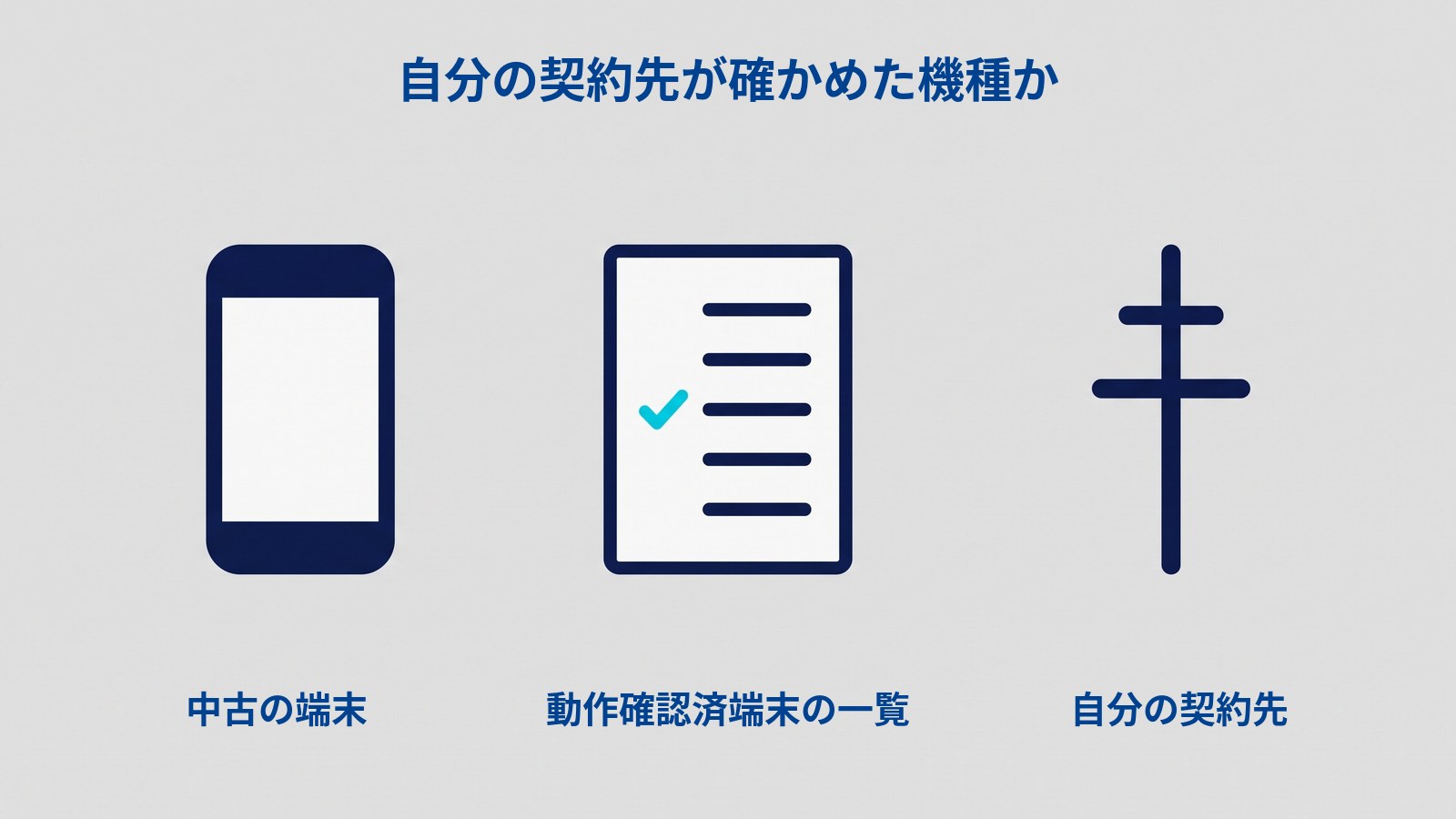 「自分の契約先が確かめた機種か」と題した図。縦長のスマートフォン、縦長の一覧（横線が並び、そのうち1本にシアンのチェックマーク）、アンテナのマスト（縦の線に2本の横棒）が横一列に並んでいる。下に「中古の端末」「動作確認済端末の一覧」「自分の契約先」とラベルが付いている。
