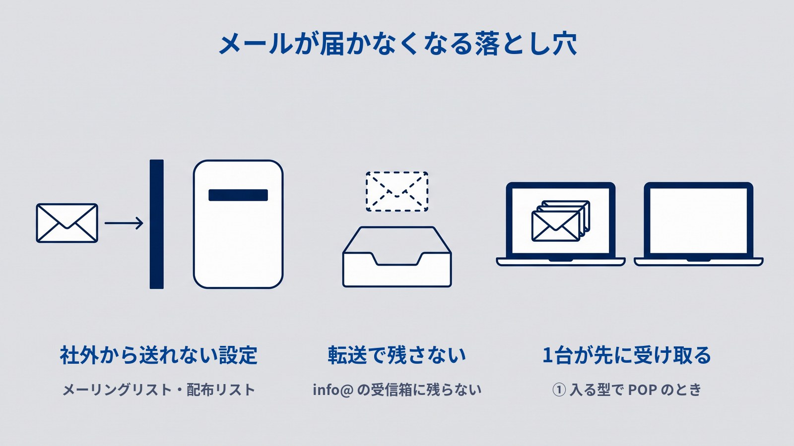 3つのまとまりを横に並べた図解。左は封筒から伸びた矢印が縦の棒の手前で止まり、棒の向こうの郵便受けに届いていない。中央は空の受信トレイの上に点線だけの封筒がある。右はノートパソコン2台のうち左の画面にだけ封筒の束があり、右の画面は空。上に「メールが届かなくなる落とし穴」、左に「社外から送れない設定」「メーリングリスト・配布リスト」、中央に「転送で残さない」「info@ の受信箱に残らない」、右に「1台が先に受け取る」「① 入る型で POP のとき」と書かれている。