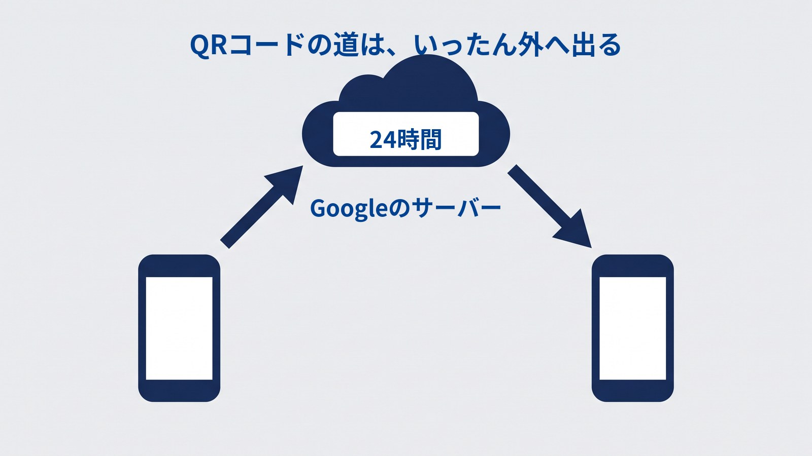 「QRコードの道は、いったん外へ出る」と題した図。左のスマートフォンから斜め上へ矢印が伸び、「Googleのサーバー」とラベルの付いた雲に届いている。雲からは斜め下へ矢印が伸びて右のスマートフォンに届いている。雲の中には「24時間」とある。2台のスマートフォンを直接つなぐ線は描かれていない。