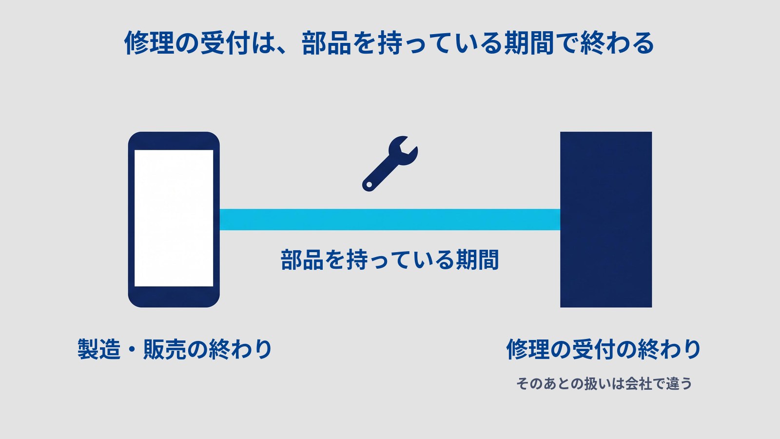 「修理の受付は、部品を持っている期間で終わる」と題した図。左のスマホから右へ水色の帯が伸び、濃紺の四角い板で止まっている。帯の上にスパナ、帯の下に「部品を持っている期間」とある。スマホの下に「製造・販売の終わり」、板の下に「修理の受付の終わり」「そのあとの扱いは会社で違う」とある。