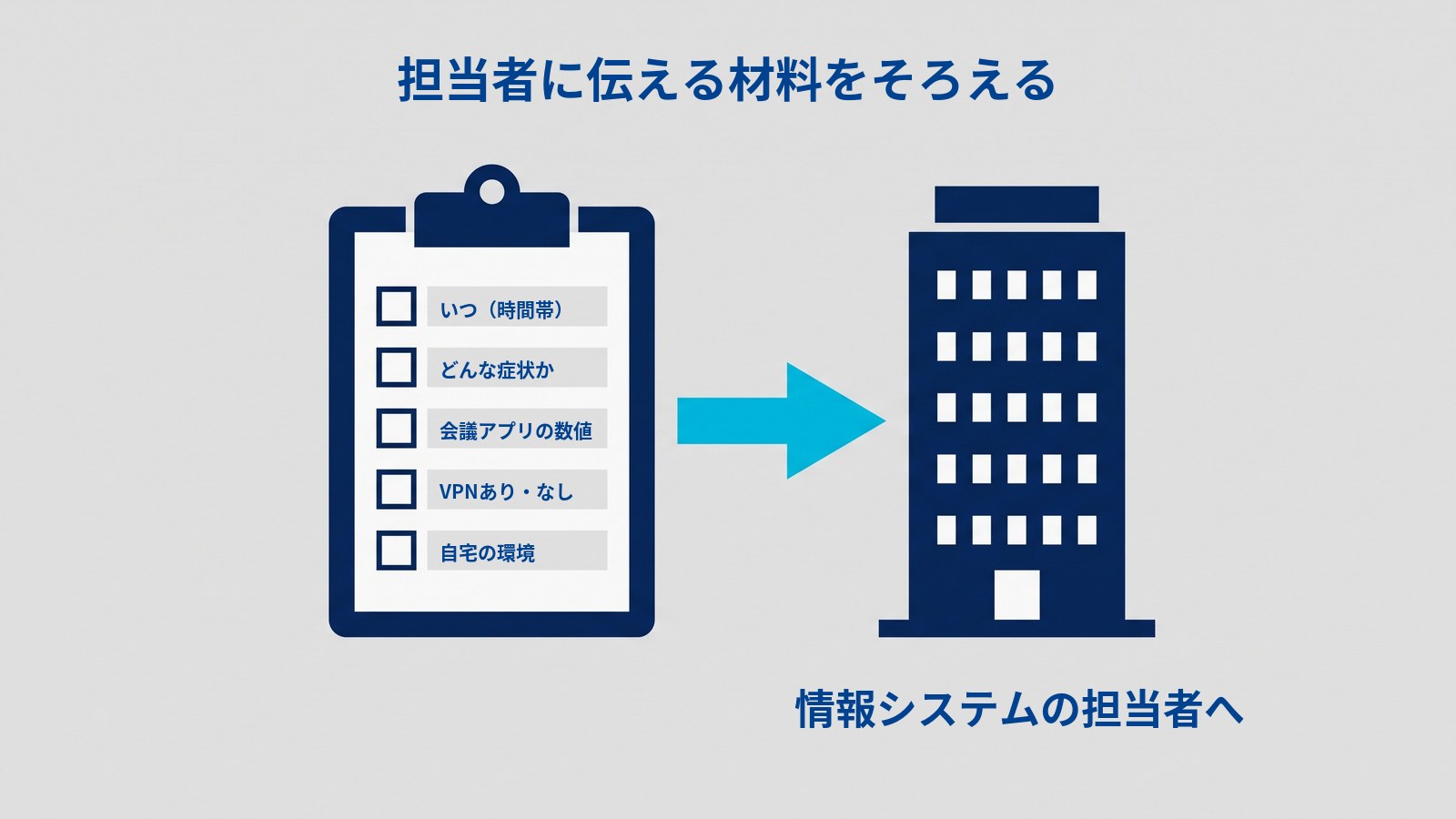 担当者に伝える材料を示す図。タイトルは「担当者に伝える材料をそろえる」。左のクリップボードに5つのチェック欄があり、「いつ(時間帯)」「どんな症状か」「会議アプリの数値」「VPNあり・なし」「自宅の環境」と書かれている。クリップボードから水色の矢印が右の会社のビルへ向かい、ビルの下に「情報システムの担当者へ」とある。