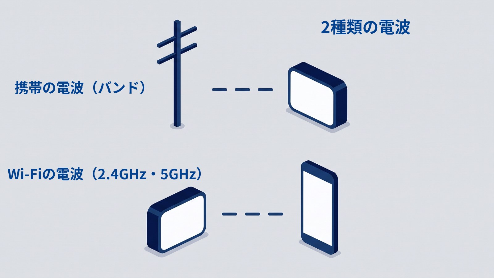 「2種類の電波」と題した図。上下に2つの場面が離して描かれ、あいだに仕切りは無い。上の場面は携帯の基地局とポケット型Wi-Fiが破線で結ばれ、左に「携帯の電波(バンド)」とラベルが付いている。下の場面はポケット型Wi-Fiとスマートフォンが破線で結ばれ、左に「Wi-Fiの電波(2.4GHz・5GHz)」とラベルが付いている。