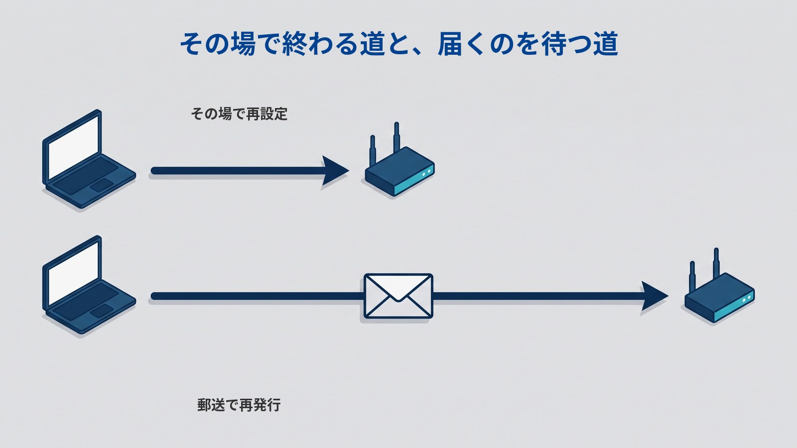 「その場で終わる道と、届くのを待つ道」というタイトルの図。上は短い矢印がノートパソコンから濃紺のWi-Fiルーターへ直接つながっていて「その場で再設定」。下は長い矢印が同じノートパソコンから伸び、途中に白い封筒を挟んで同じルーターに届いていて「郵送で再発行」と書かれている。