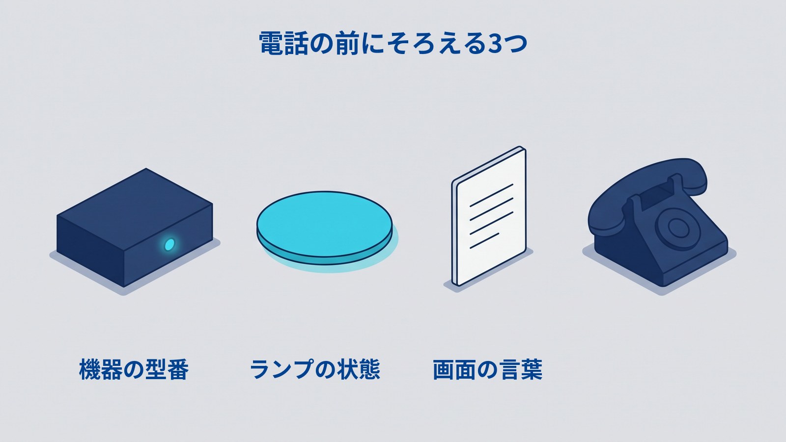 電話の前にそろえる3つ。機器の型番を表す濃紺の箱、ランプの状態を表す水色の円盤、画面の言葉を書き写した白い紙が横一列に並び、その右に濃紺の電話機が置かれている。