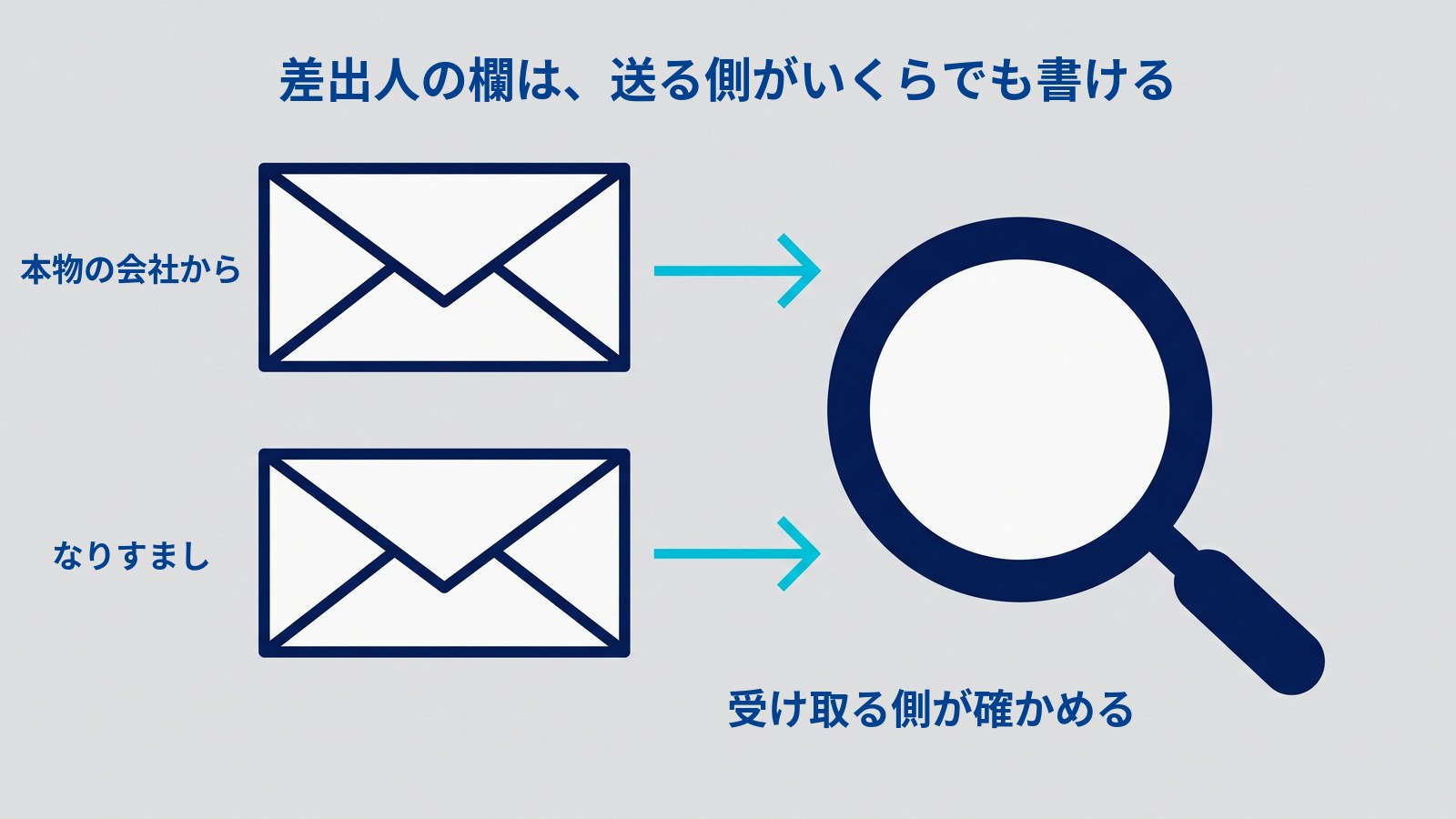 差出人の欄は送る側が書けることを示す図。タイトルは「差出人の欄は、送る側がいくらでも書ける」。左に同じ形の白い封筒が上下に2通並び、上の封筒の横に「本物の会社から」、下の封筒の横に「なりすまし」とある。2通からそれぞれ水色の矢印が右の大きな虫めがねへ向かい、虫めがねの下に「受け取る側が確かめる」とある。