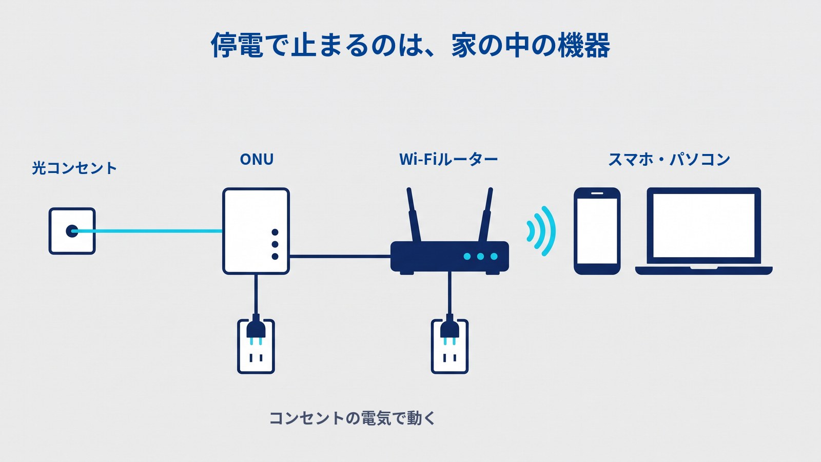 停電で止まるのは家の中の機器だと示す図。タイトルは「停電で止まるのは、家の中の機器」。左から「光コンセント」「ONU」「Wi-Fiルーター」「スマホ・パソコン」が横に並び、光コンセントからONUへ水色の線、ONUからWi-Fiルーターへ紺の線がつながり、ルーターからスマホとパソコンへ電波の印が出ている。ONUとWi-Fiルーターからは電源コードが下に伸びてそれぞれコンセントに差さっており、その下に「コンセントの電気で動く」とある。