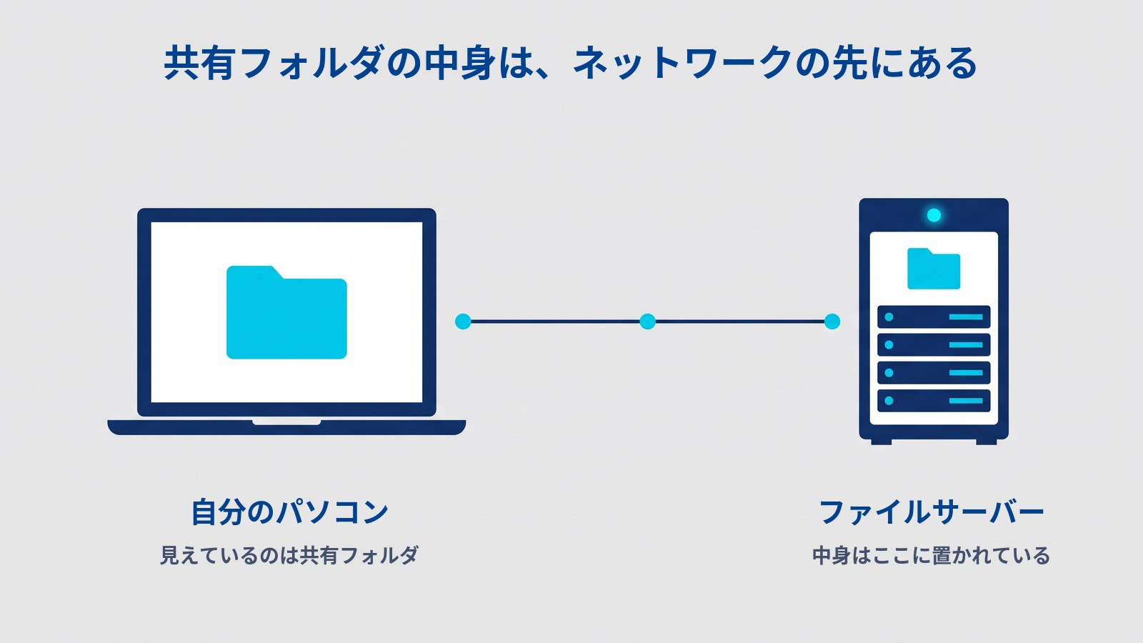 共有フォルダの中身がネットワークの先にあることを示す図。タイトルは「共有フォルダの中身は、ネットワークの先にある」。左にフォルダが映ったノートパソコン(「自分のパソコン」「見えているのは共有フォルダ」)、右に同じフォルダの印がついた縦長のファイルサーバー(「ファイルサーバー」「中身はここに置かれている」)があり、あいだを線がつないでいる。