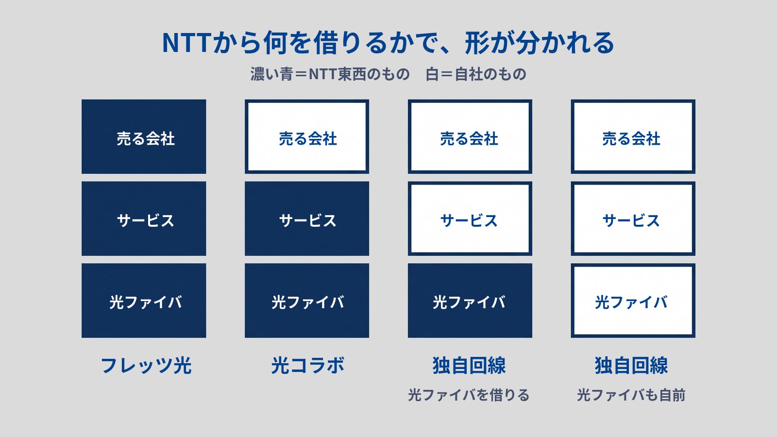 フレッツ光・光コラボ・独自回線を、NTTから何を借りるかで並べた図。タイトルは「NTTから何を借りるかで、形が分かれる」、その下に「濃い青=NTT東西のもの 白=自社のもの」。4つの列に「売る会社」「サービス」「光ファイバ」の3つの箱が縦に積まれている。左から「フレッツ光」は3つとも濃い青、「光コラボ」は売る会社だけが白、「独自回線」「光ファイバを借りる」は売る会社とサービスが白で光ファイバだけが濃い青、「独自回線」「光ファイバも自前」は3つとも白。